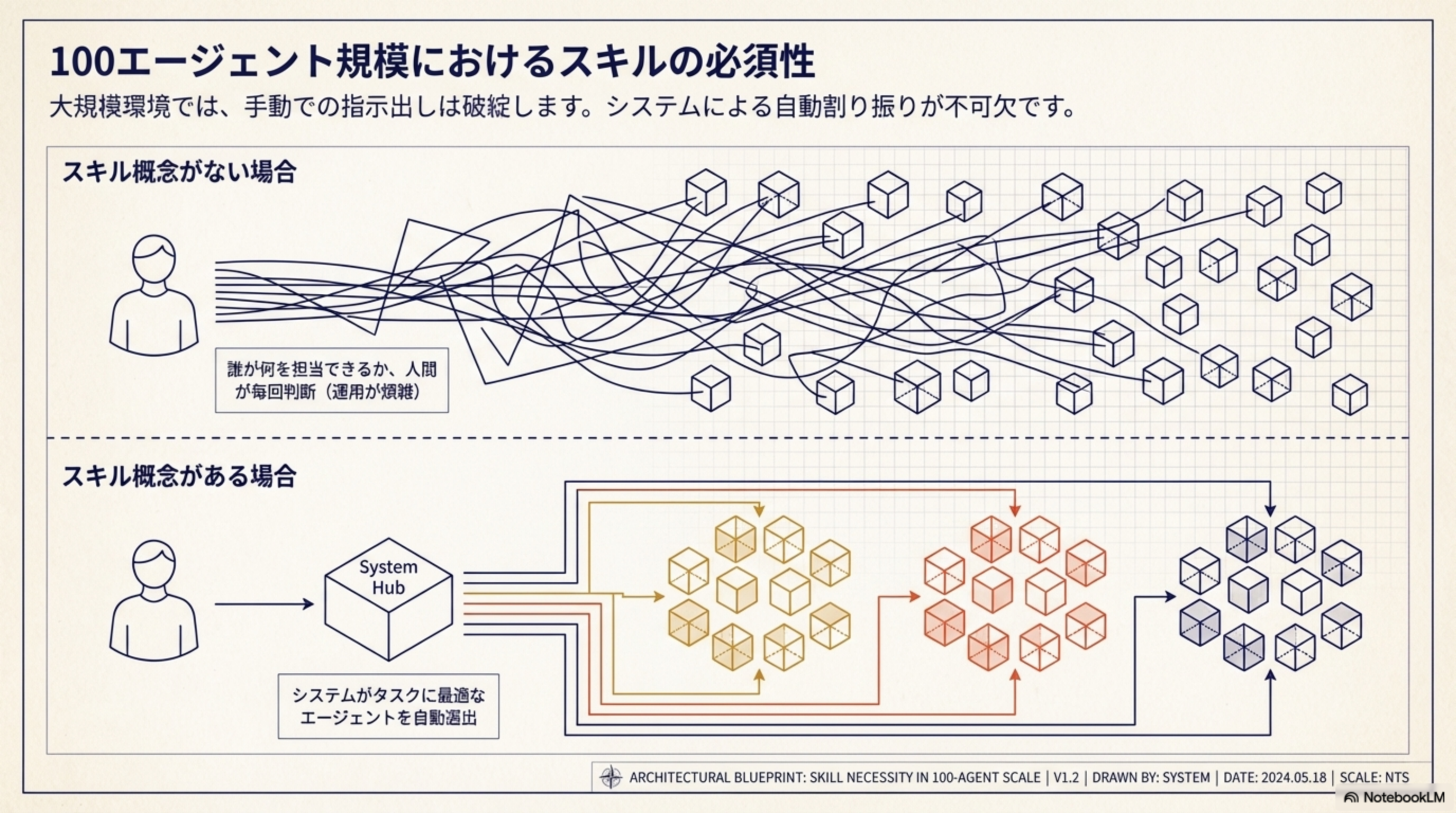 100エージェント規模におけるスキルの必須性