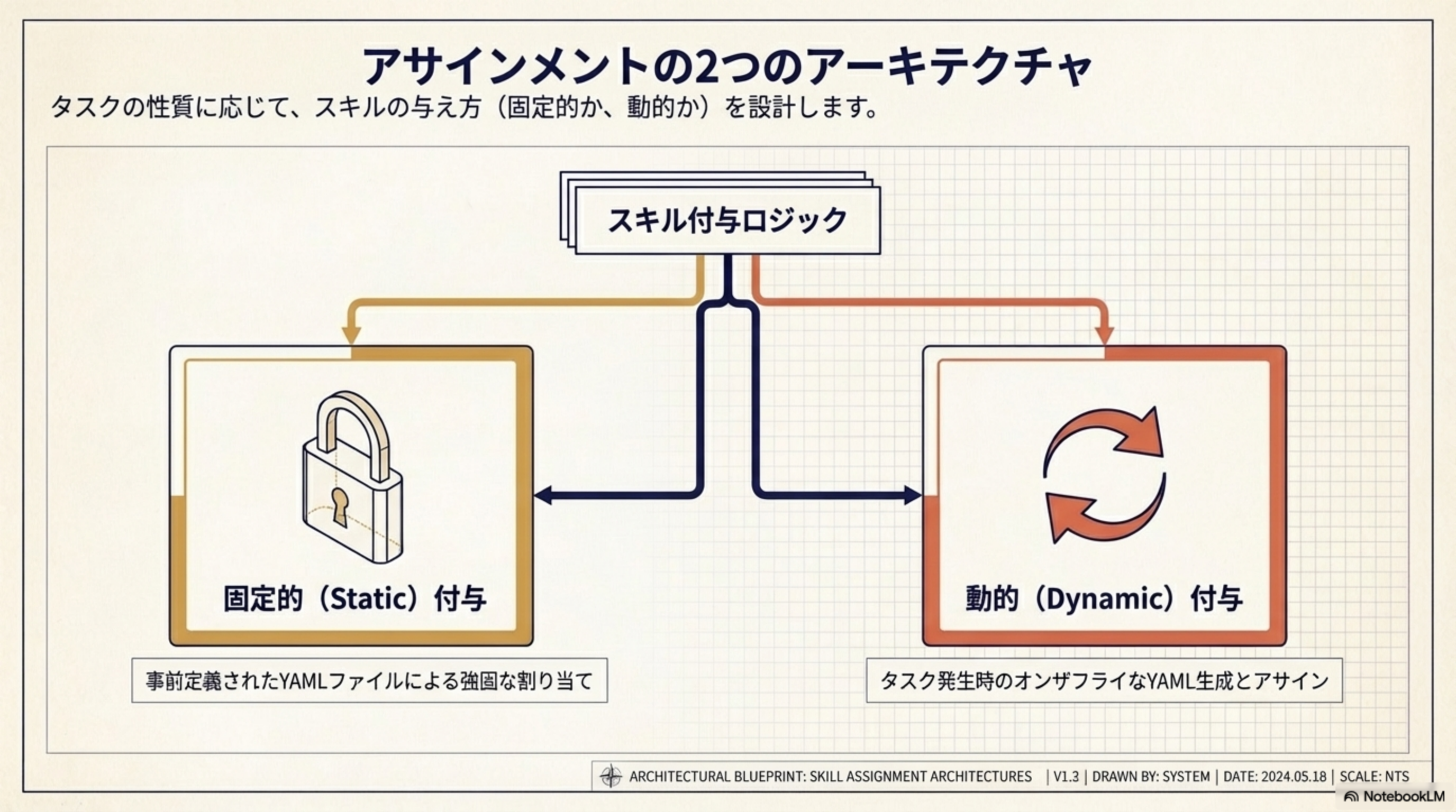 アサインメントの2つのアーキテクチャ