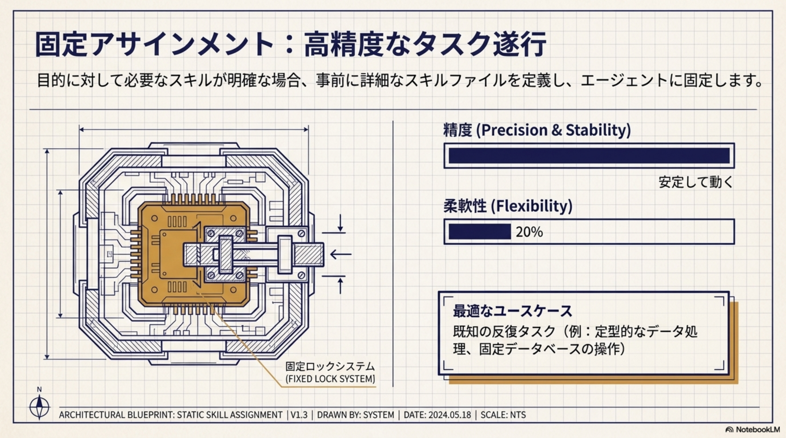 固定アサインメントの詳細