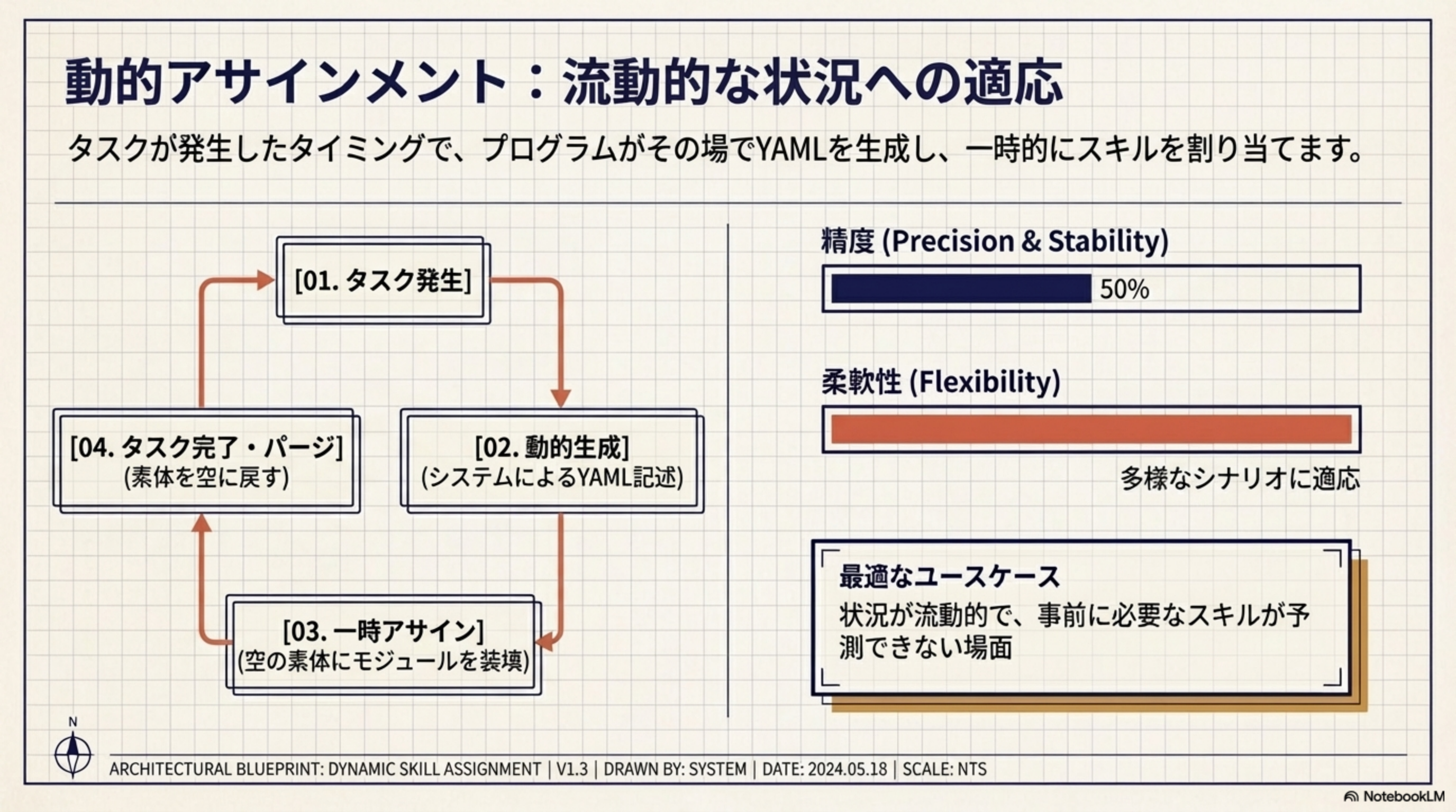 動的アサインメントの詳細