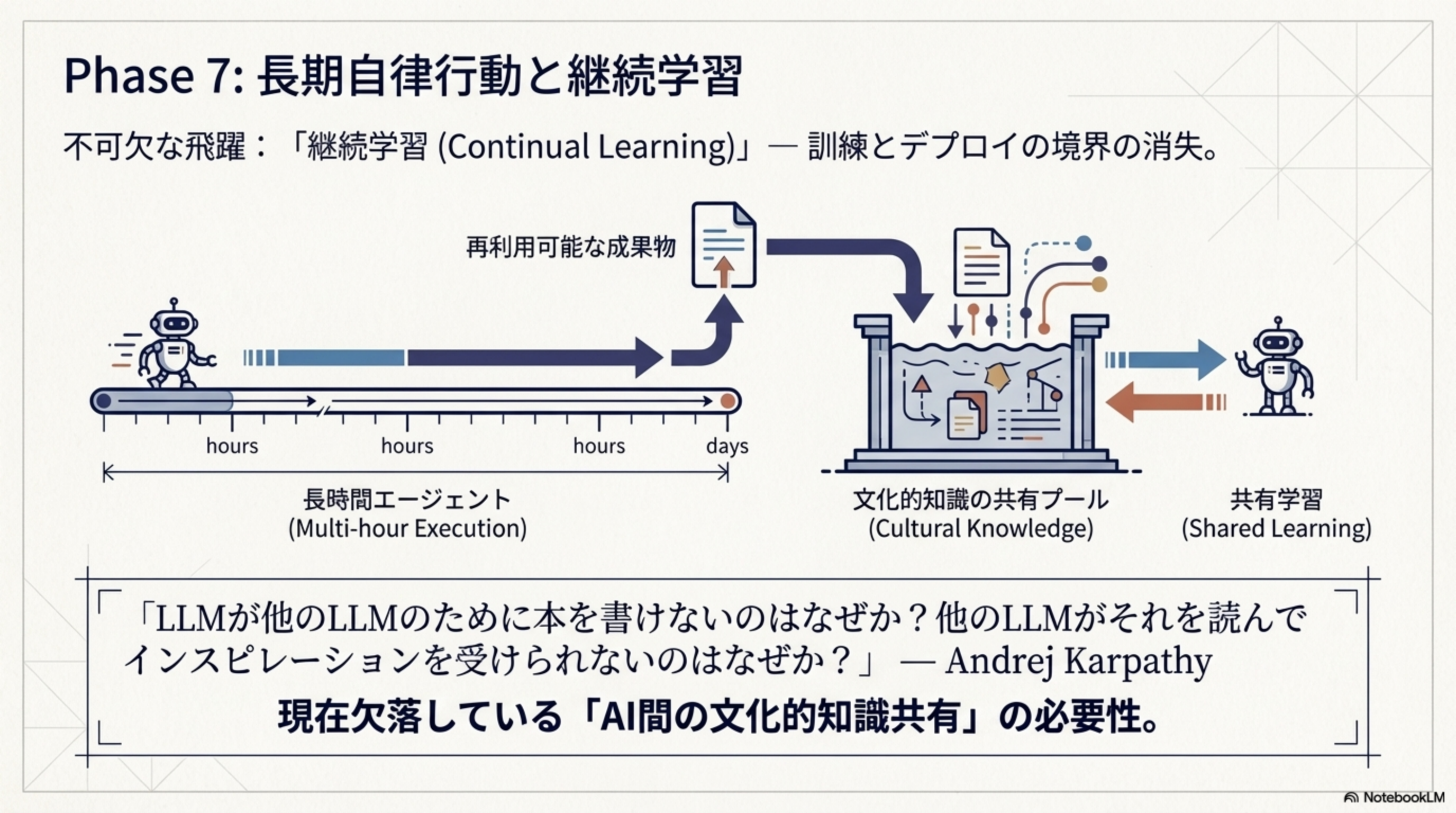 Phase 7: 長期自律行動と継続学習