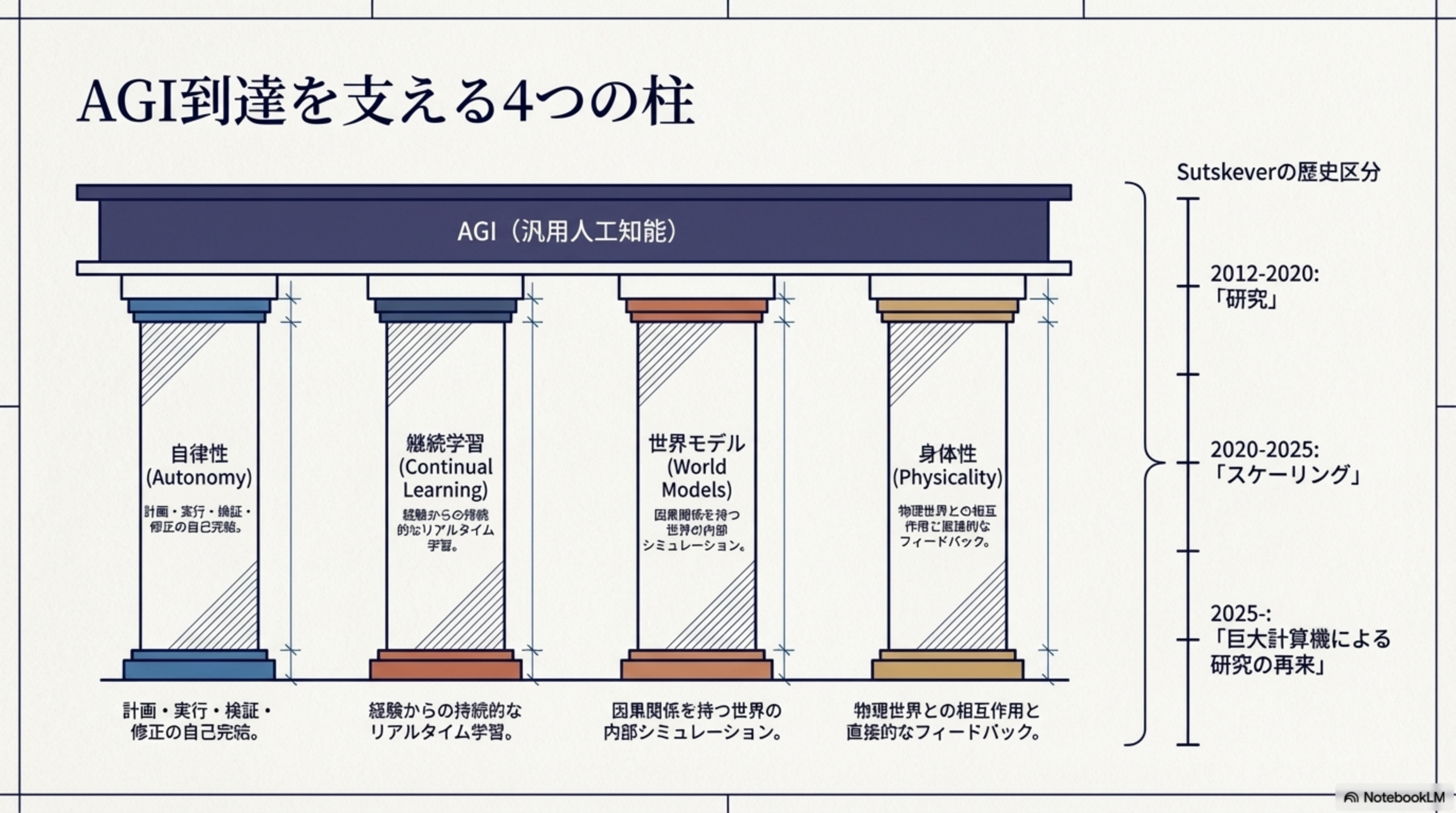 AGI到達を支える4つの柱