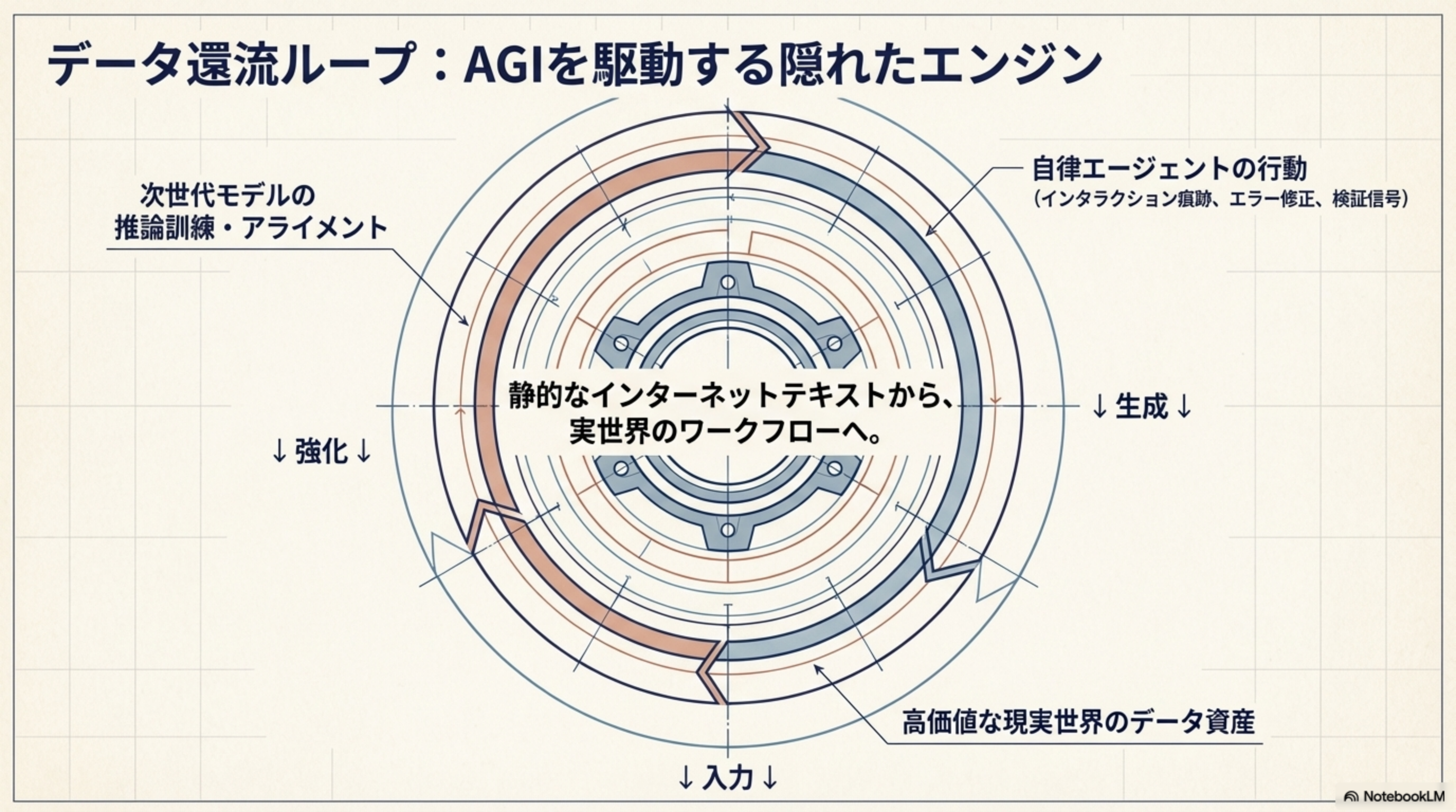 データ還流ループ