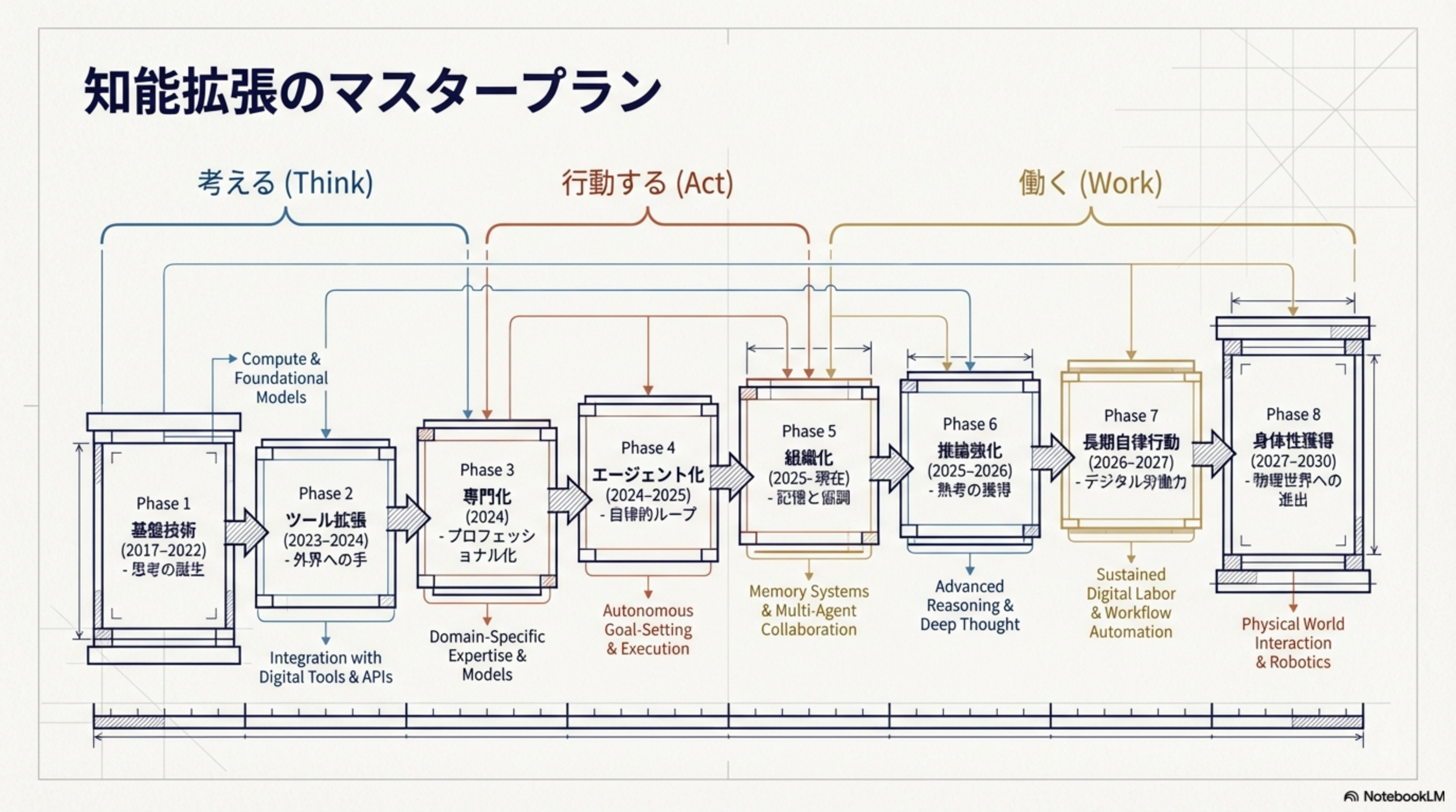 知能拡張のマスタープラン