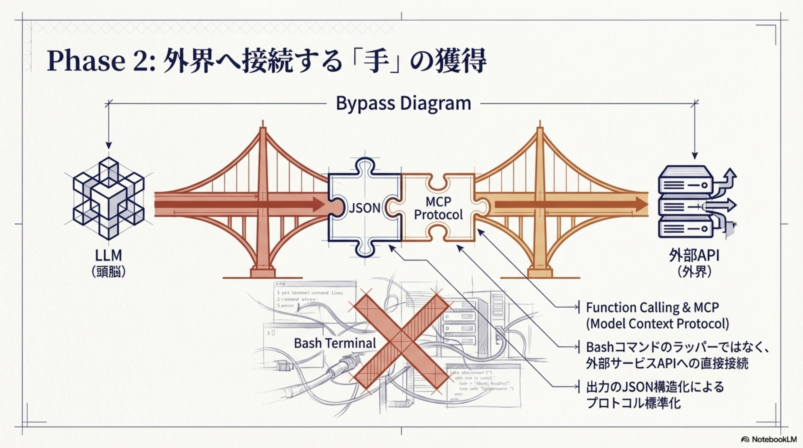 Phase 2: 外界へ接続する手の獲得