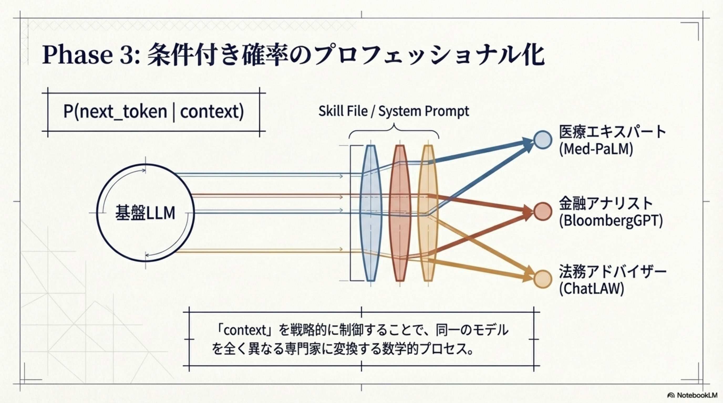 Phase 3: 条件付き確率のプロフェッショナル化