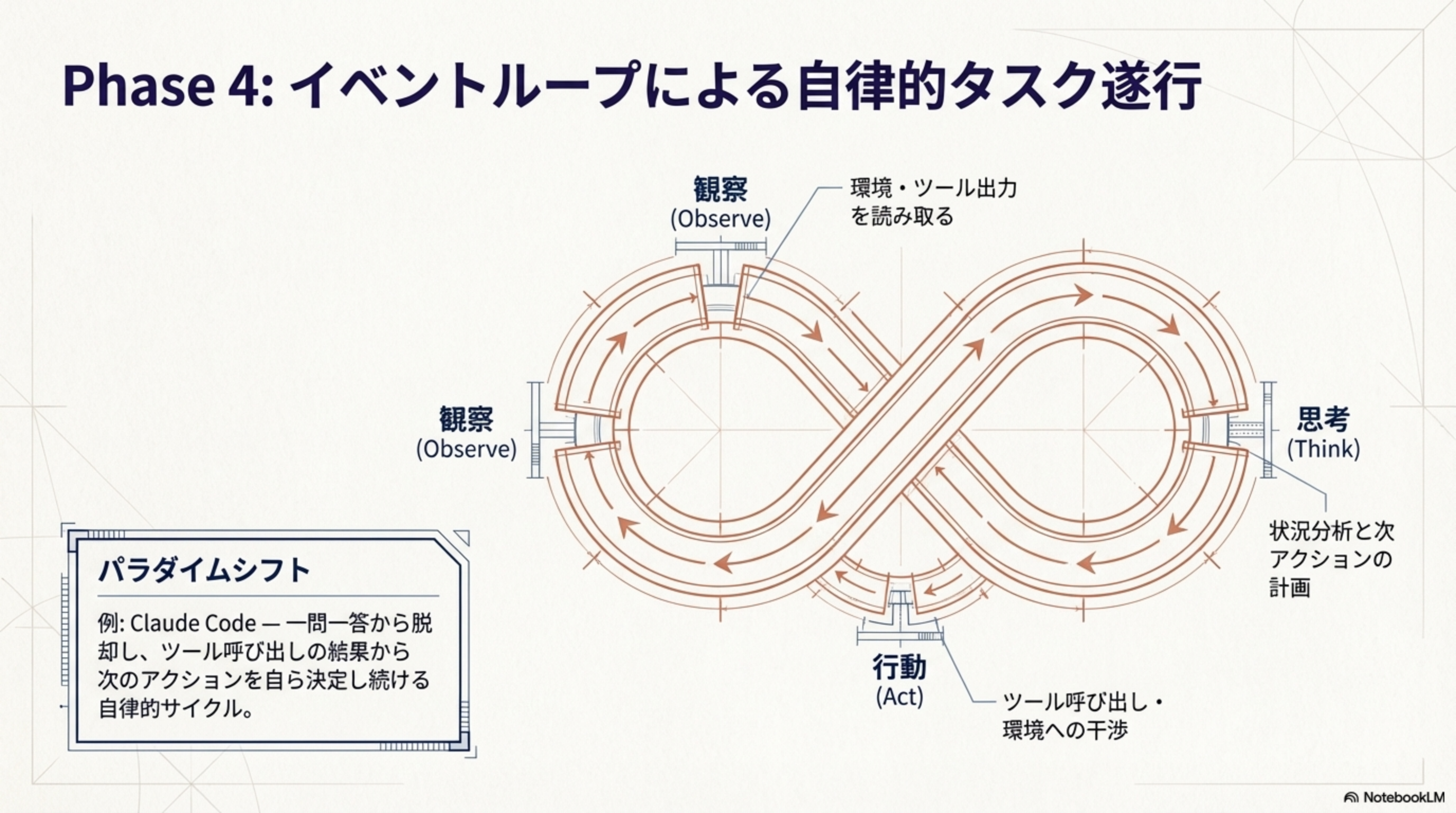 Phase 4: イベントループによる自律的タスク遂行