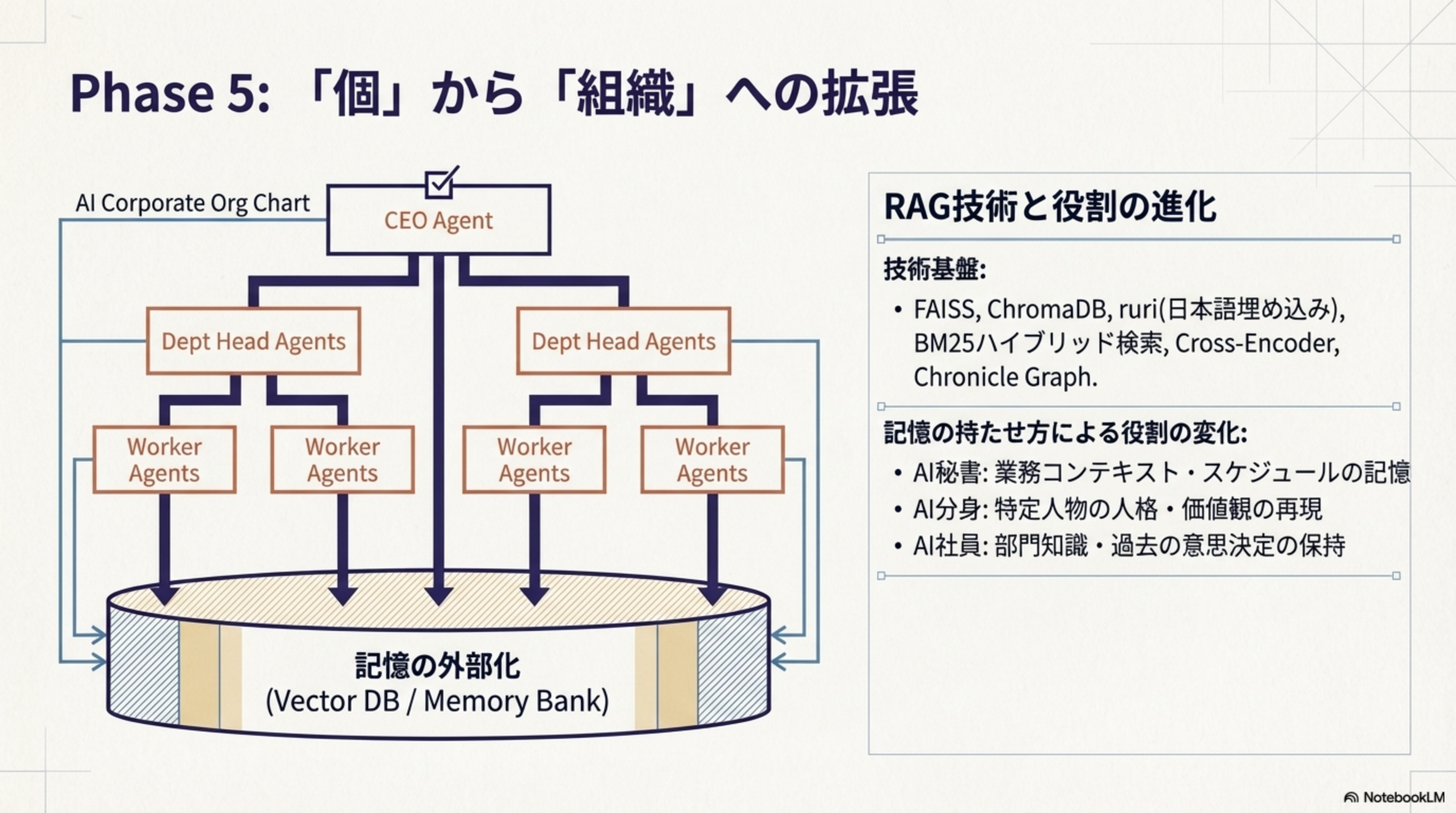 Phase 5: 個から組織への拡張