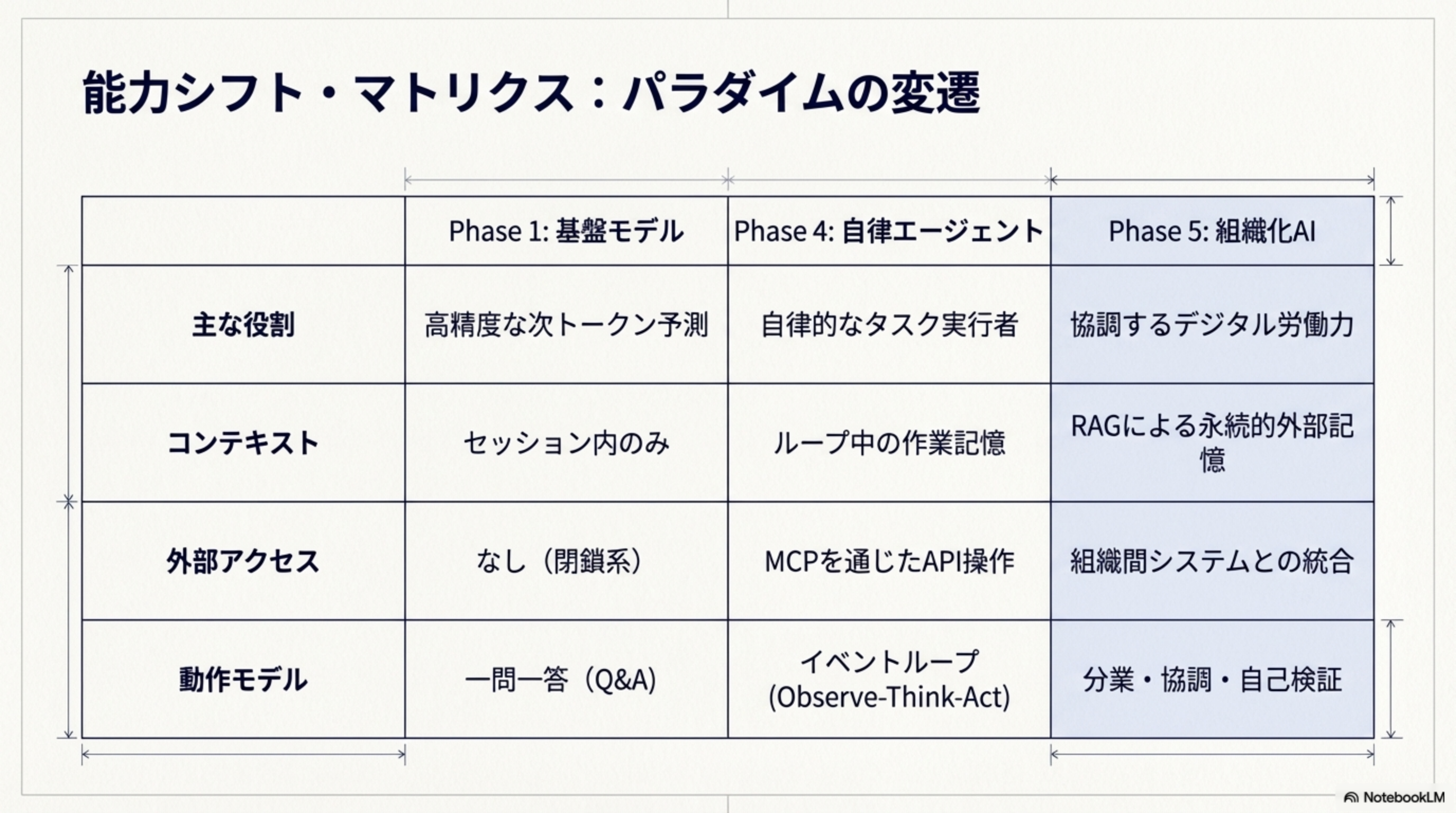 能力シフト・マトリクス