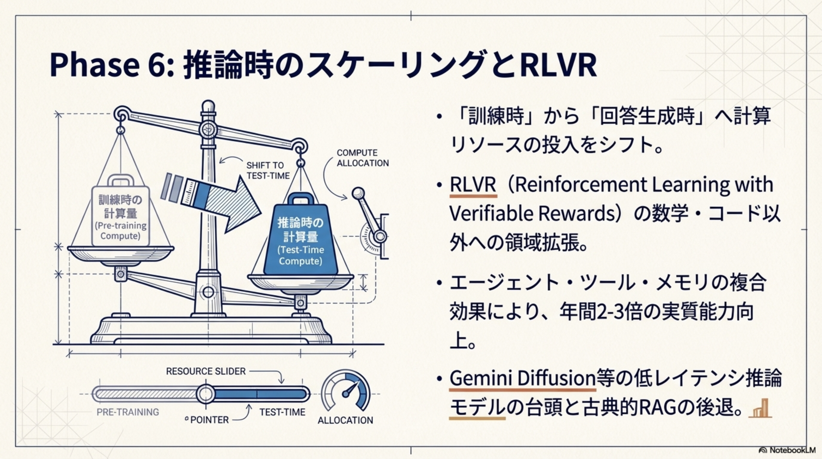 Phase 6: 推論時のスケーリングとRLVR