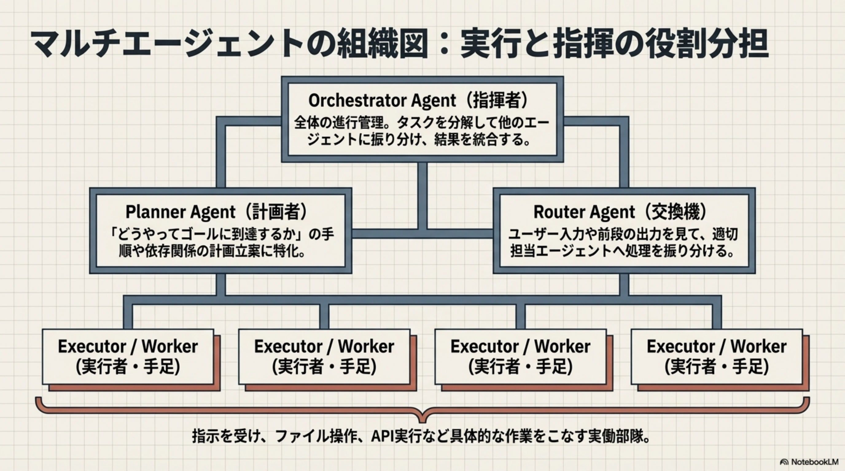 マルチエージェントの組織図：実行と指揮の役割分担