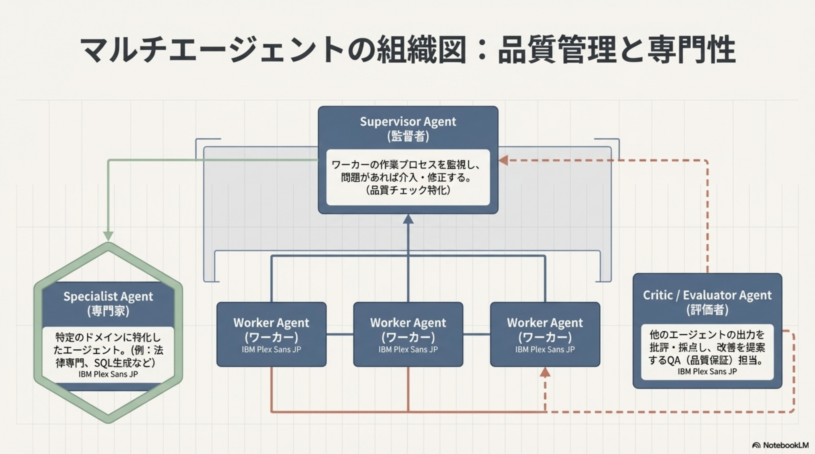 マルチエージェントの組織図：品質管理と専門性