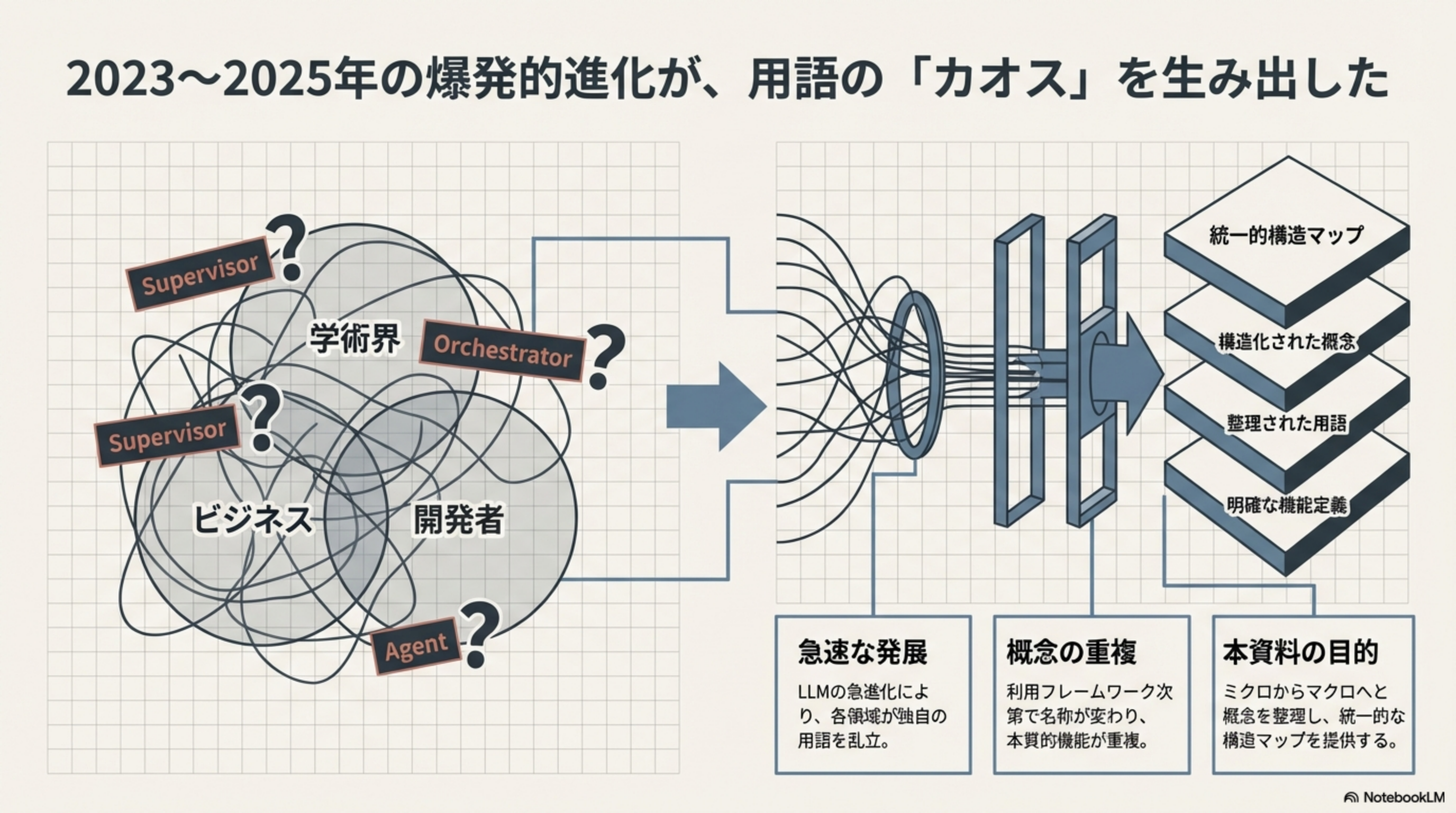 2023〜2025年の爆発的進化が用語のカオスを生み出した