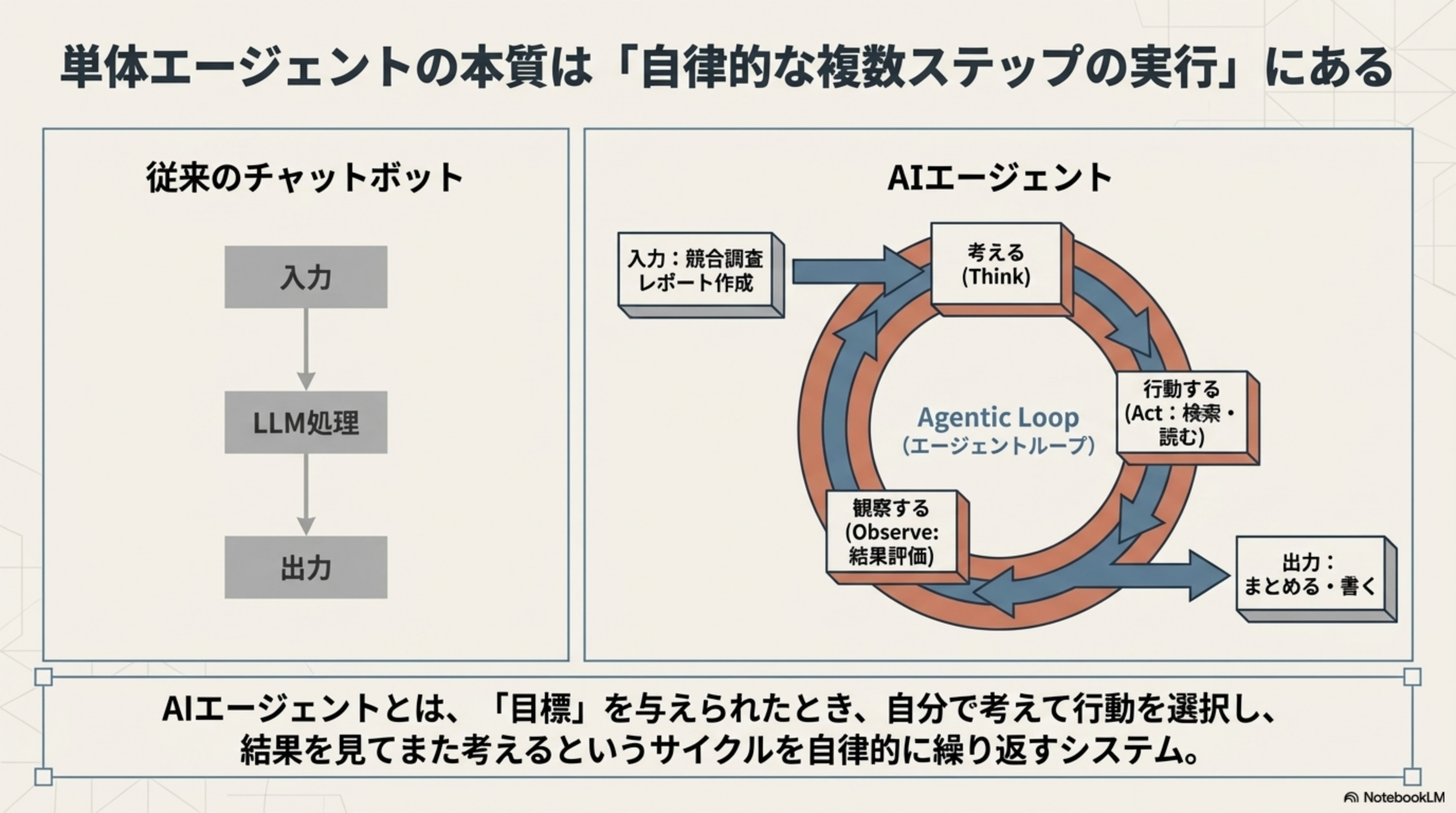 単体エージェントの本質は自律的な複数ステップの実行にある