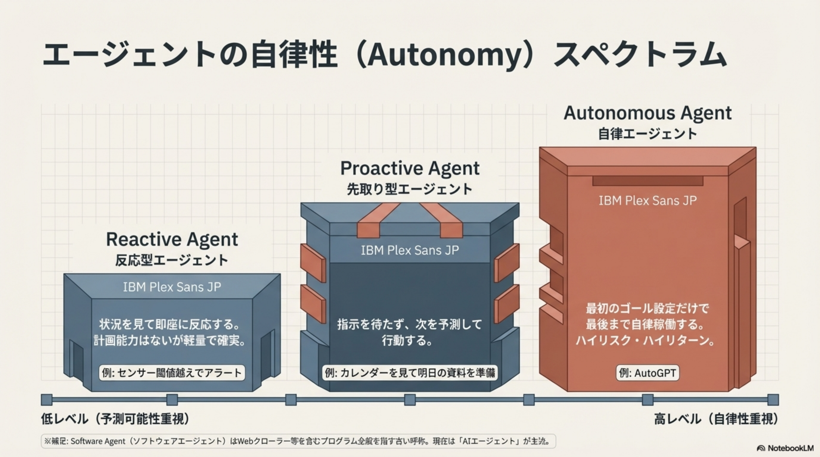 エージェントの自律性スペクトラム