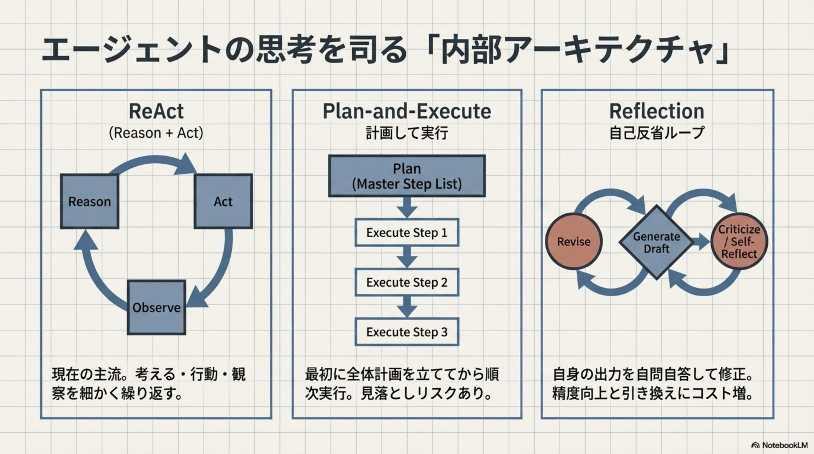 エージェントの思考を司る内部アーキテクチャ