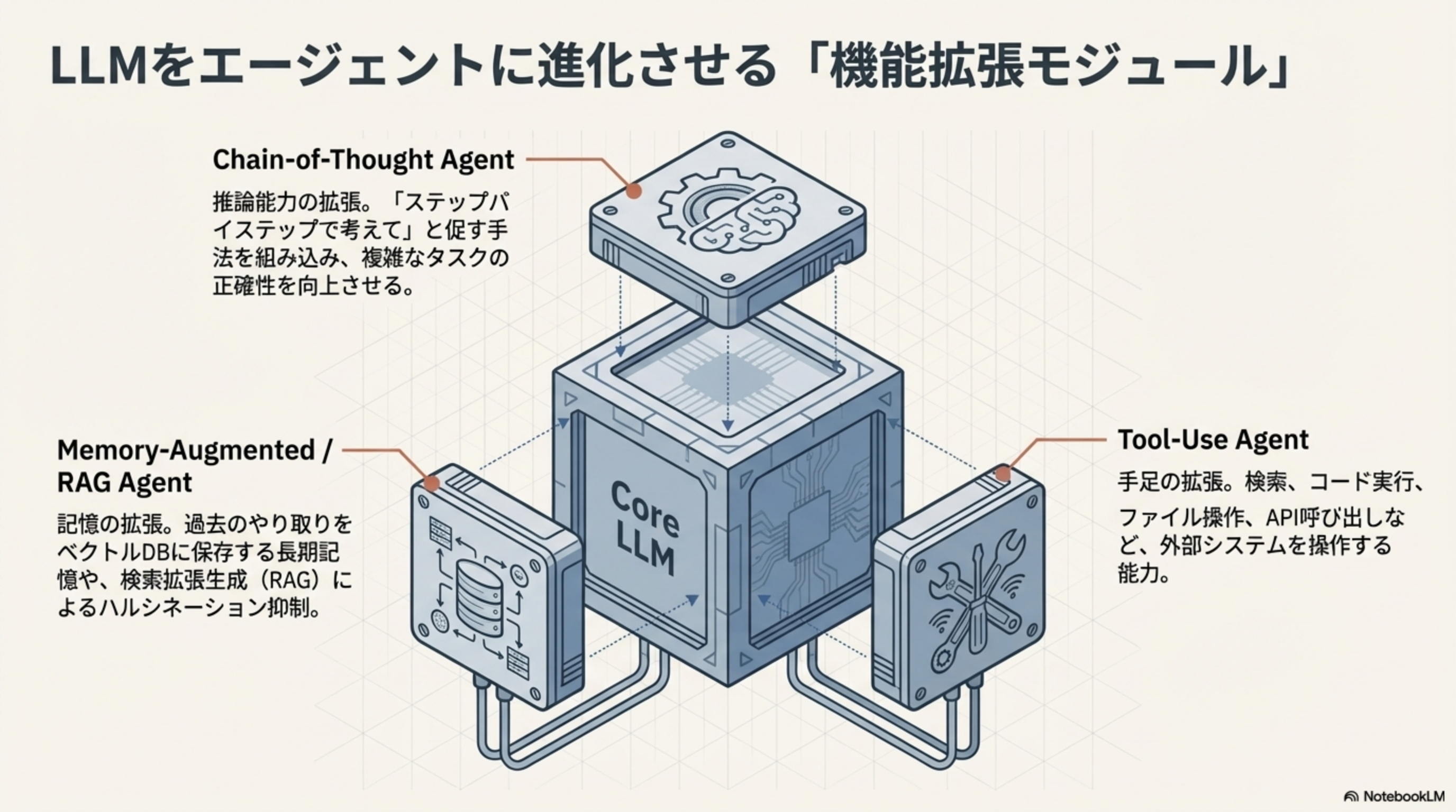 LLMをエージェントに進化させる機能拡張モジュール
