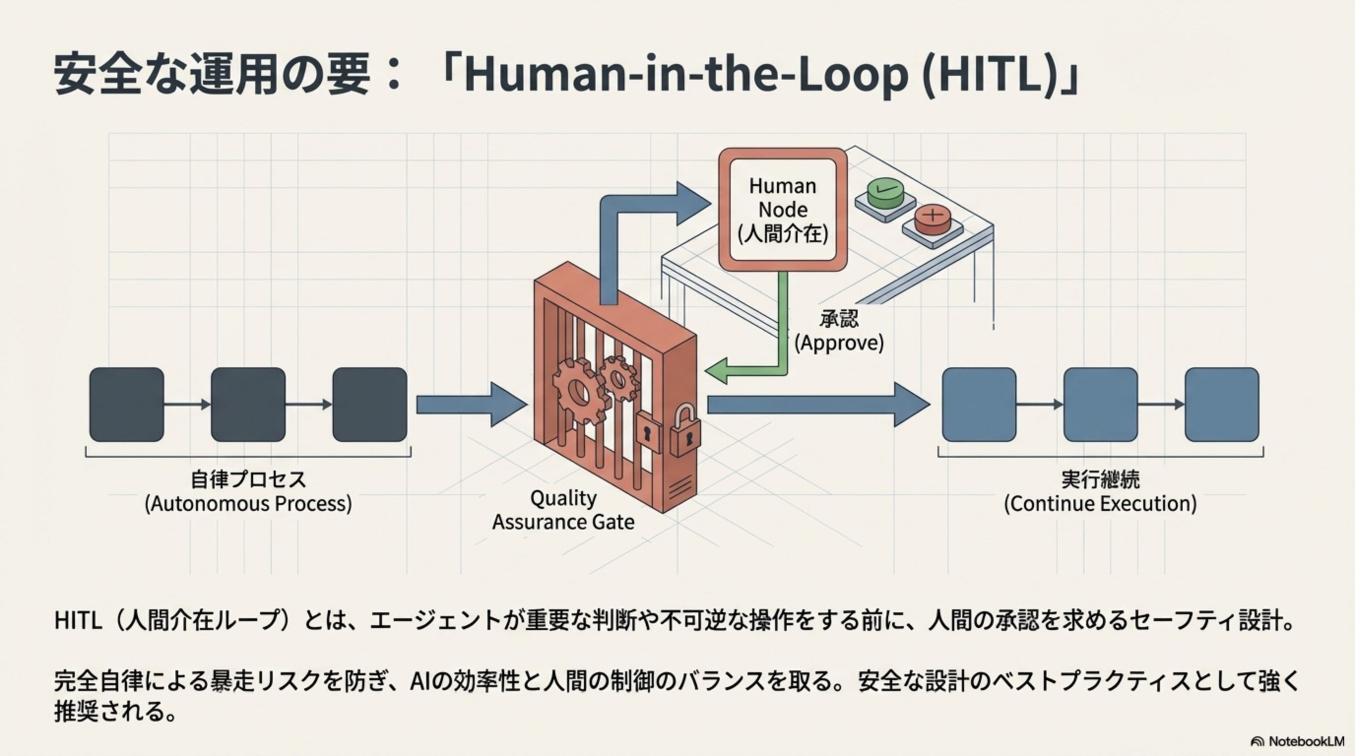 Human-in-the-Loop (HITL)