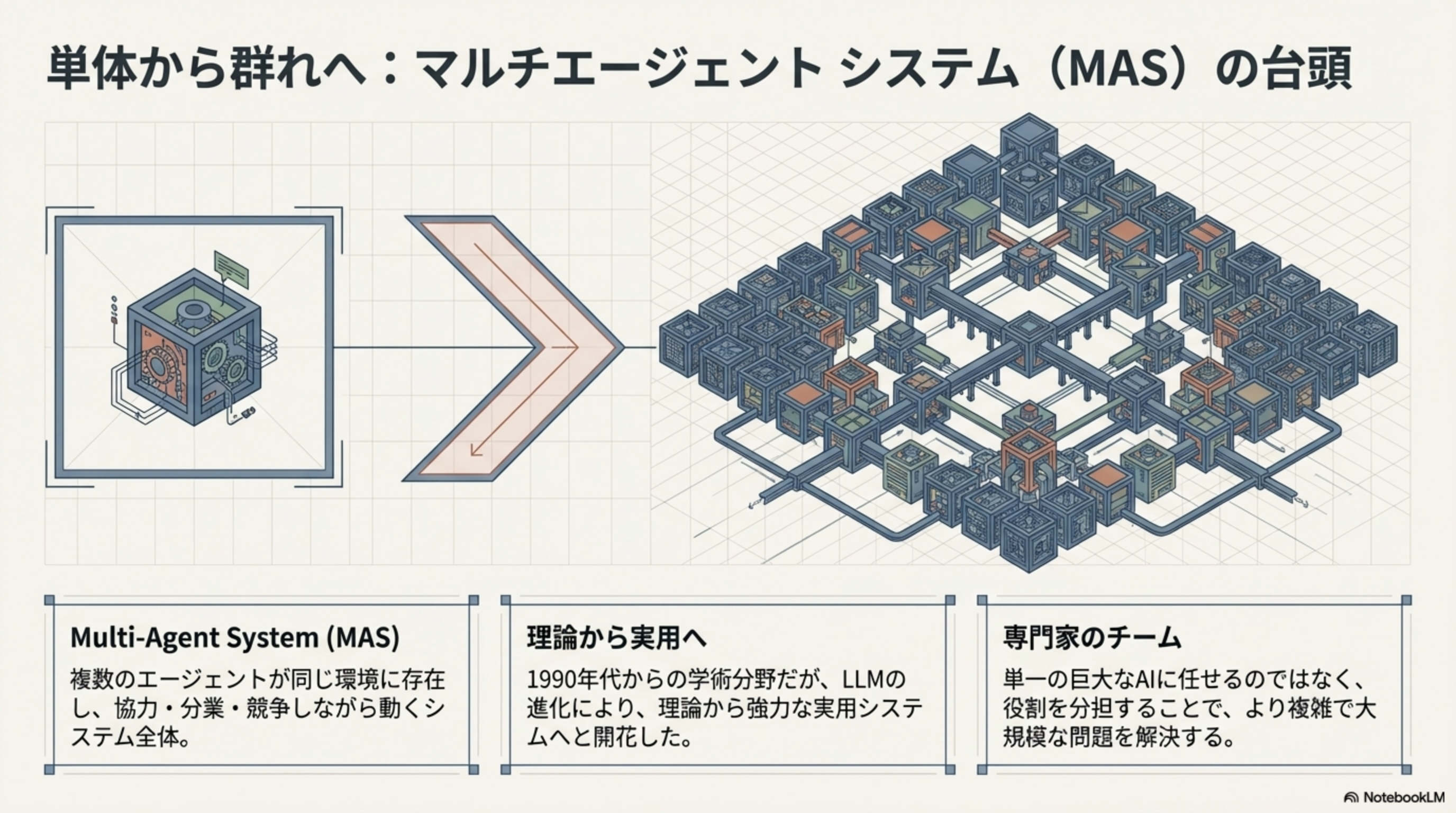 マルチエージェントシステム（MAS）の台頭