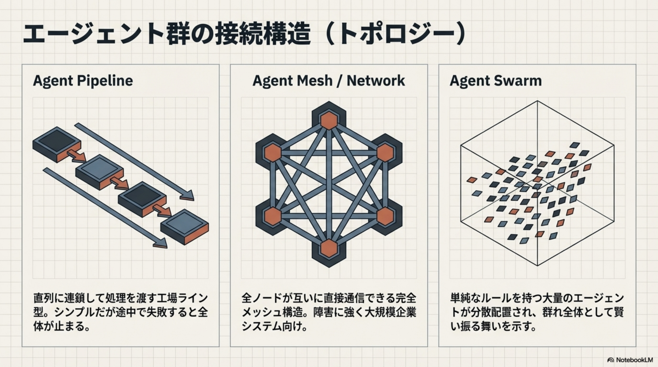 エージェント群の接続構造（トポロジー）