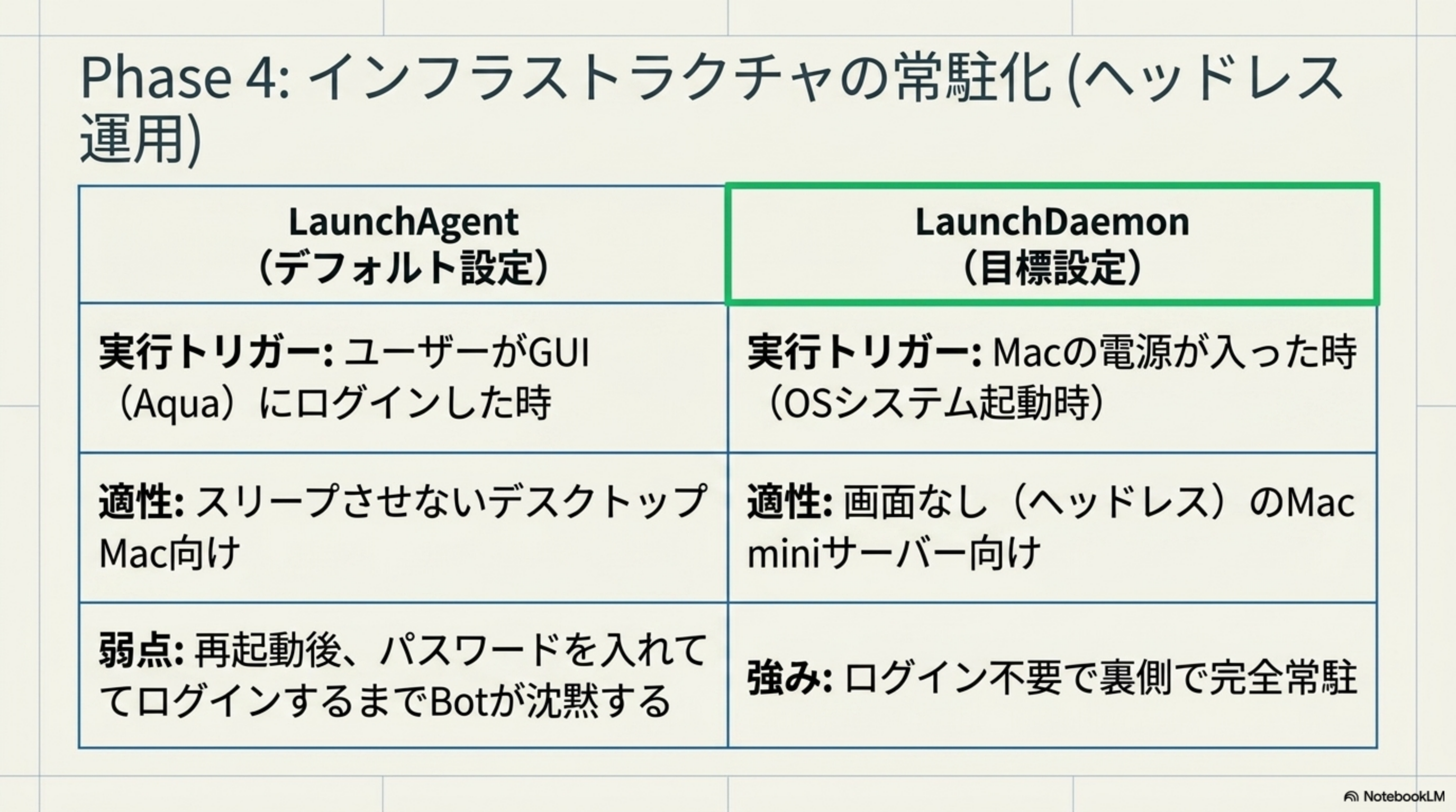 LaunchAgent vs LaunchDaemon の比較表