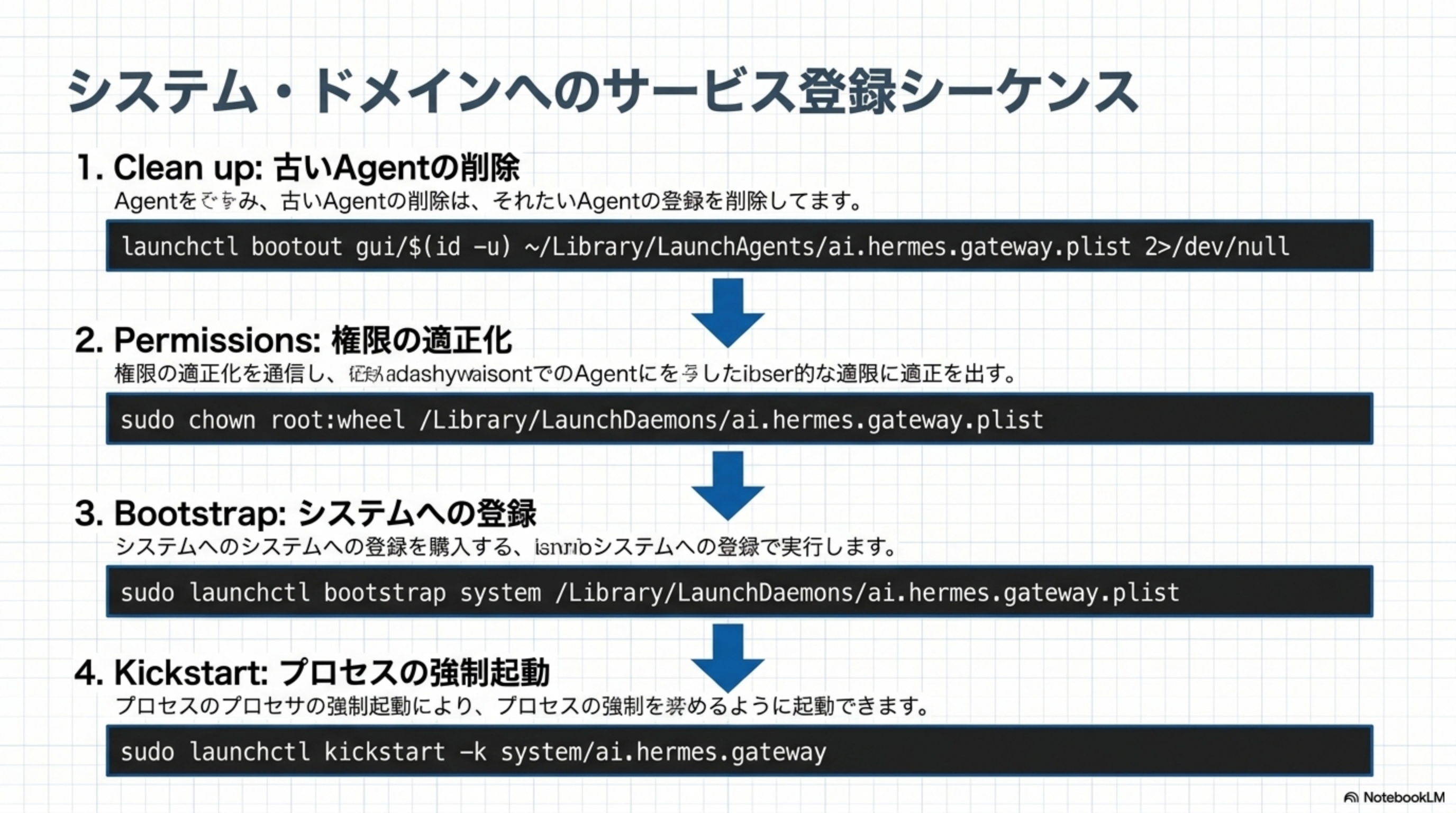 サービス登録の4ステップ