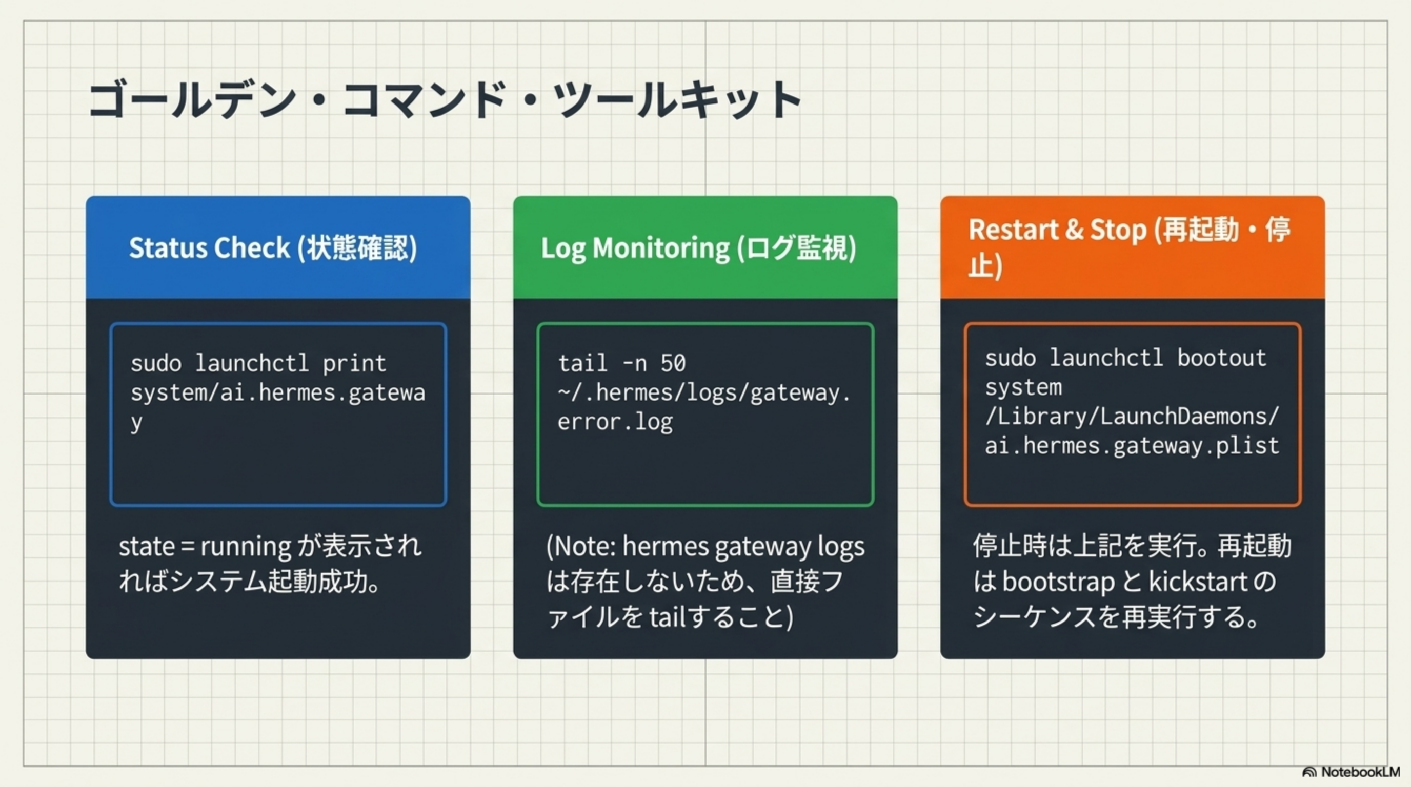 Status Check / Log Monitoring / Restart & Stop の3カテゴリ