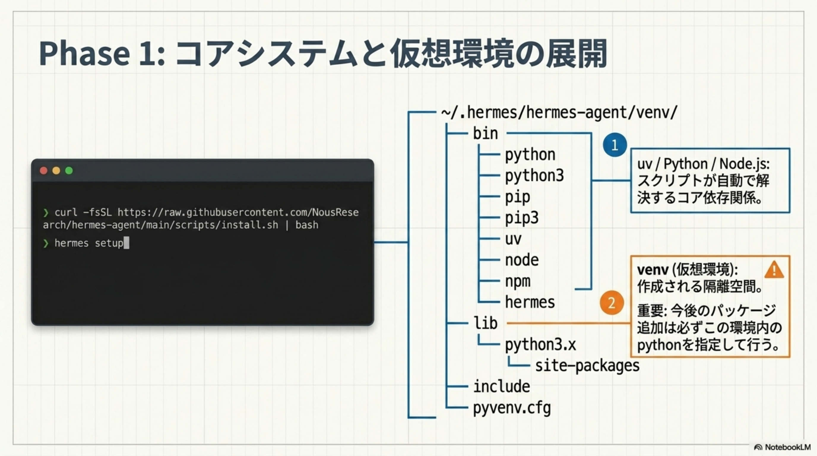 Phase 1: venv ディレクトリ構造と依存関係