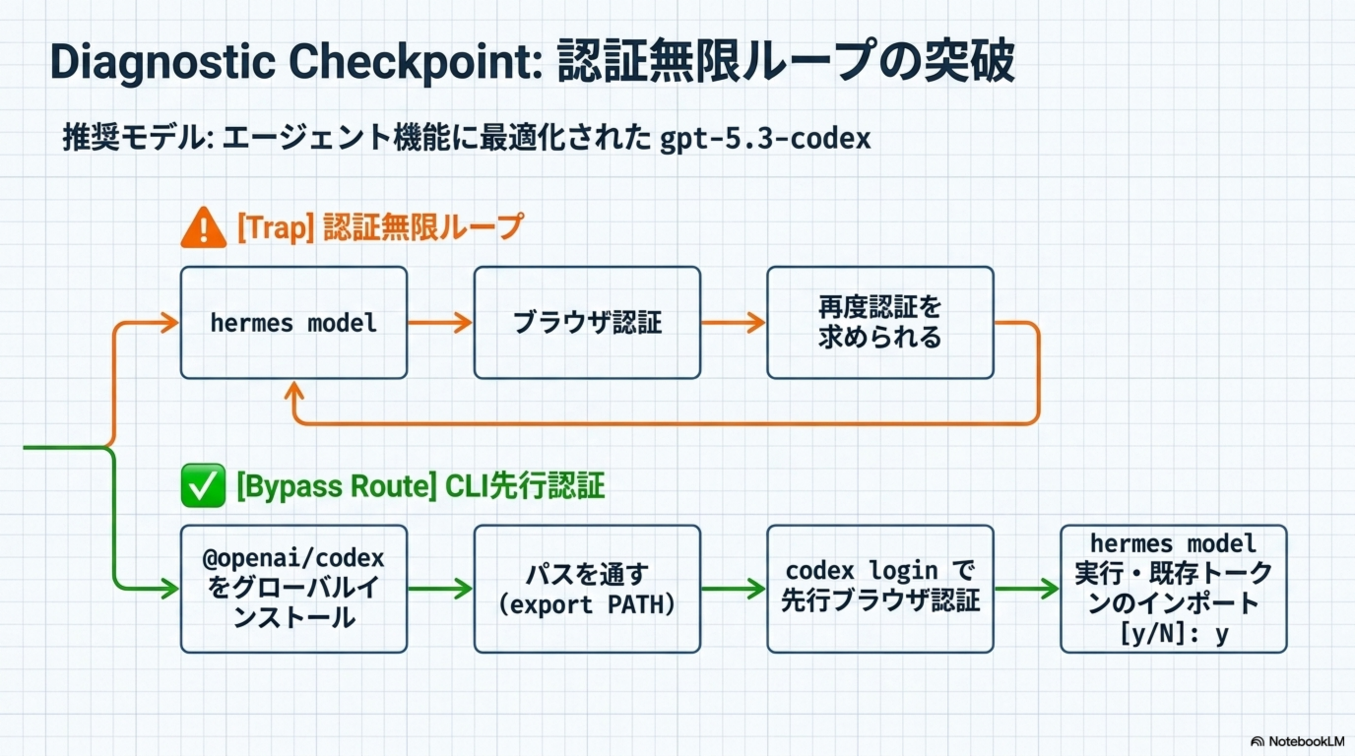 認証無限ループと CLI 先行認証のバイパスルート