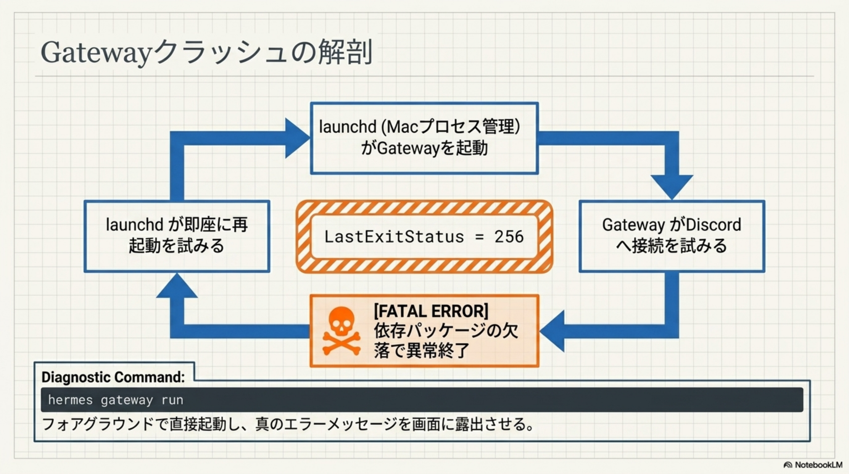 Gateway クラッシュの循環図と FATAL ERROR