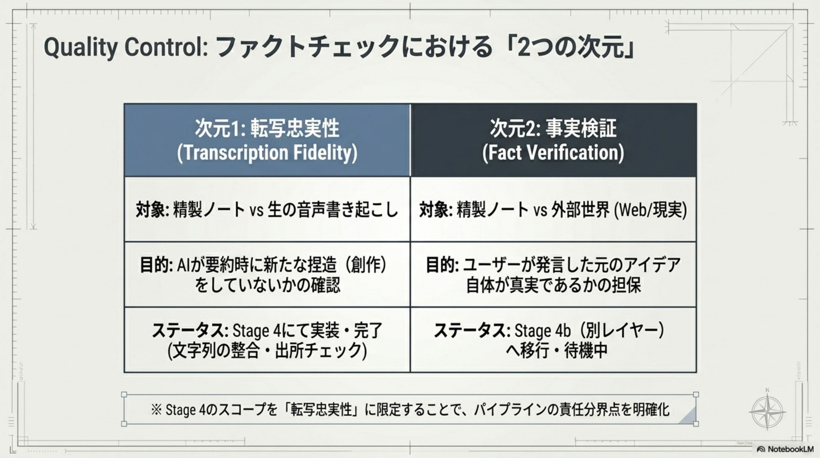 転写忠実性 vs 事実検証の2次元マトリクス