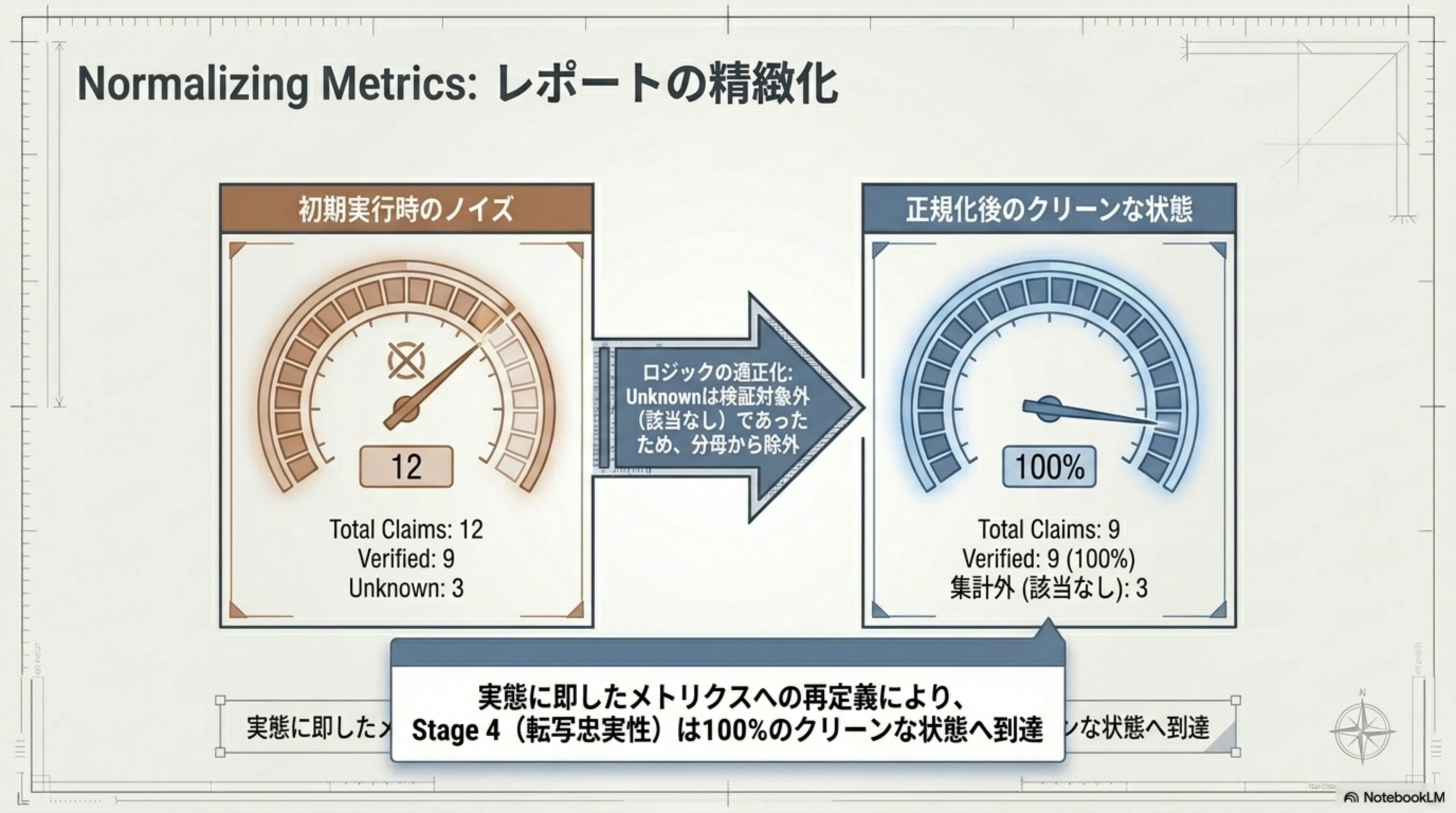 メトリクス正規化：Before (12 claims, 9 verified) → After (9 claims, 100%)