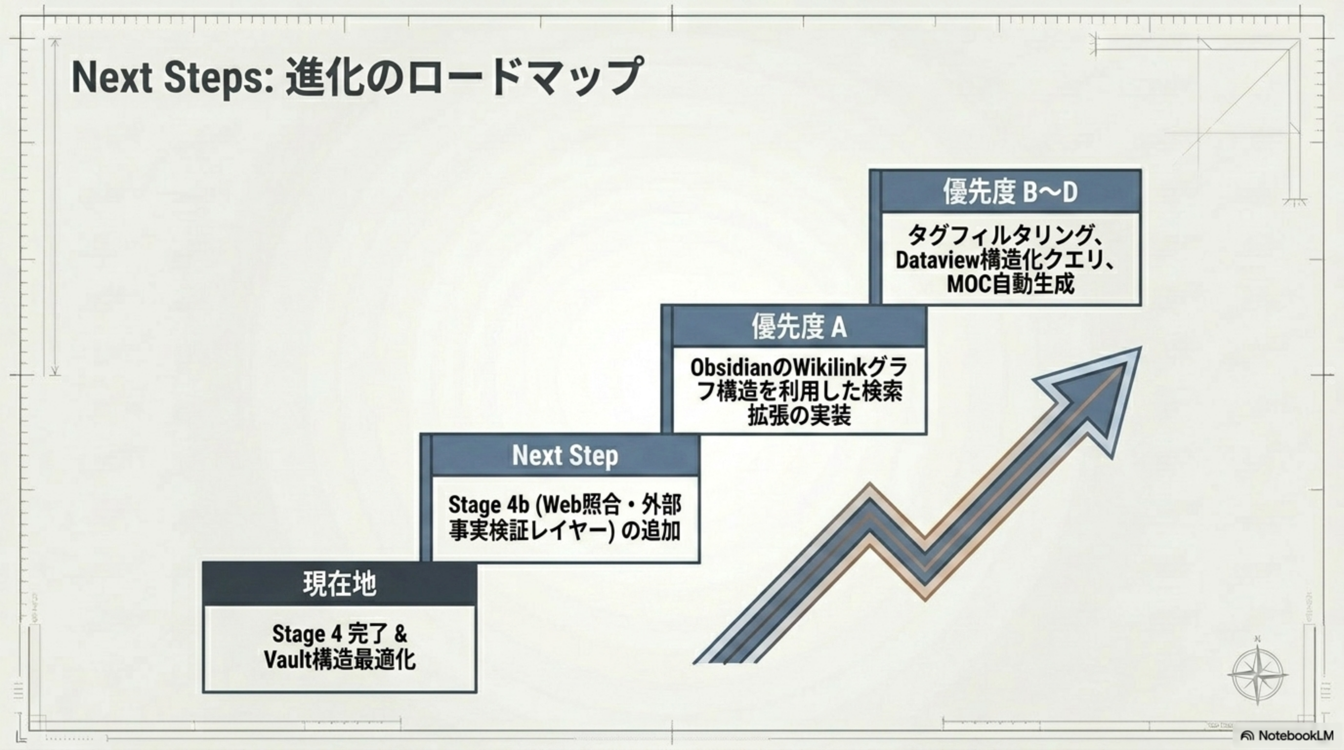進化のロードマップ：4段階のステップアップ図