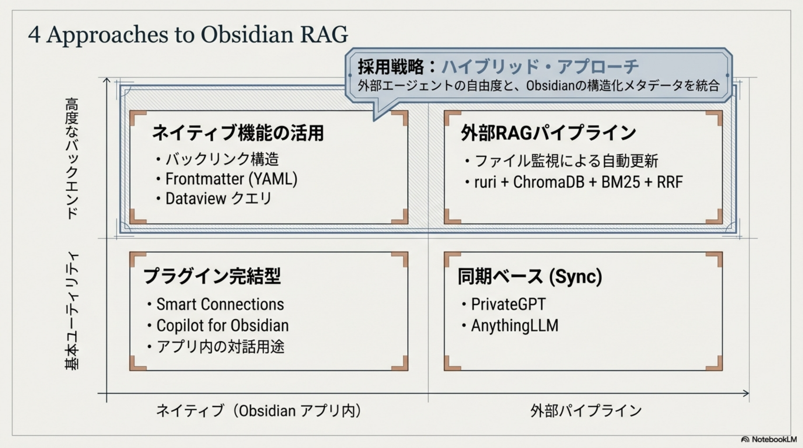 4 Approaches to Obsidian RAG - 2×2 マトリクス