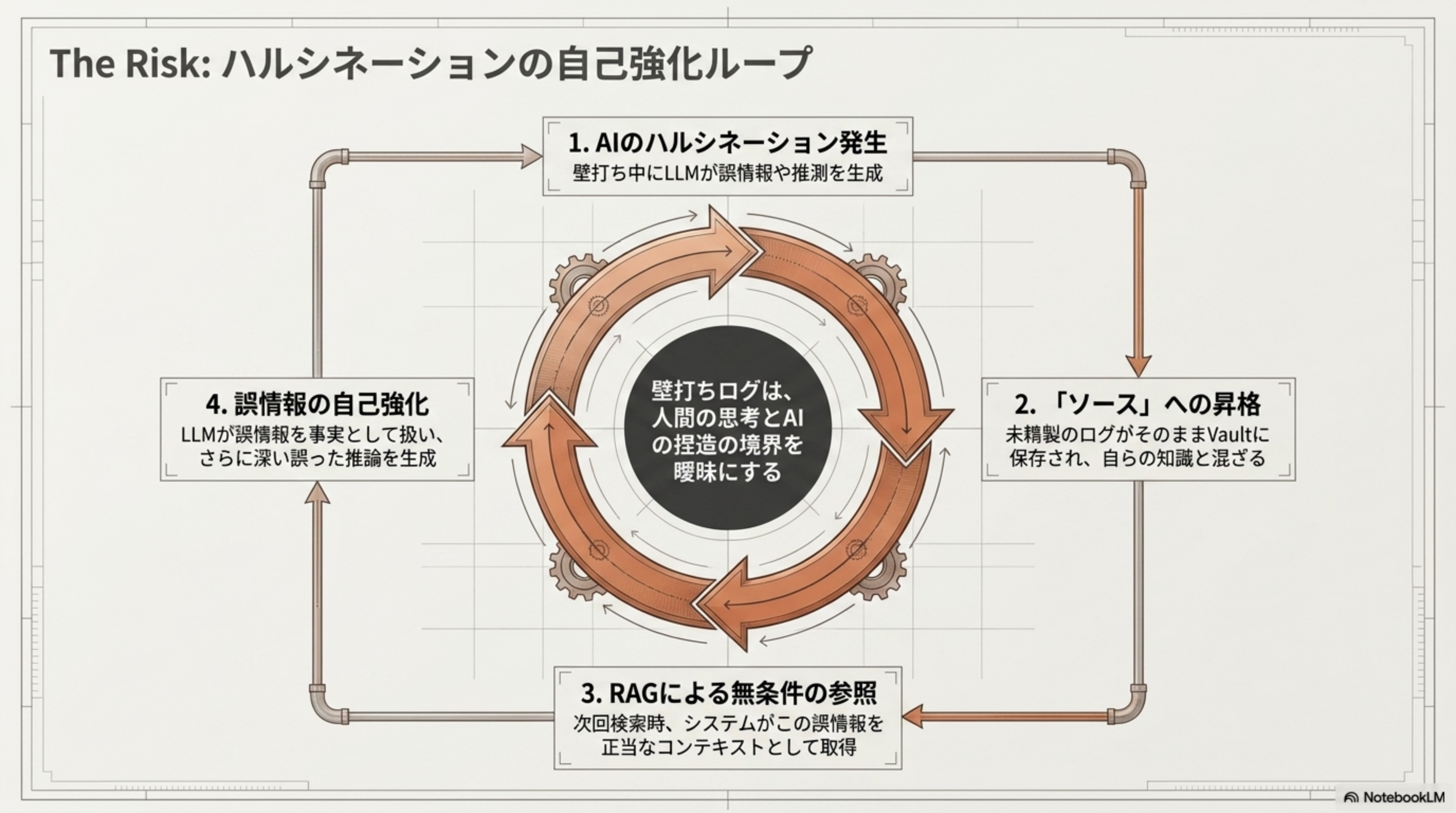 ハルシネーション自己強化ループの4段階循環図