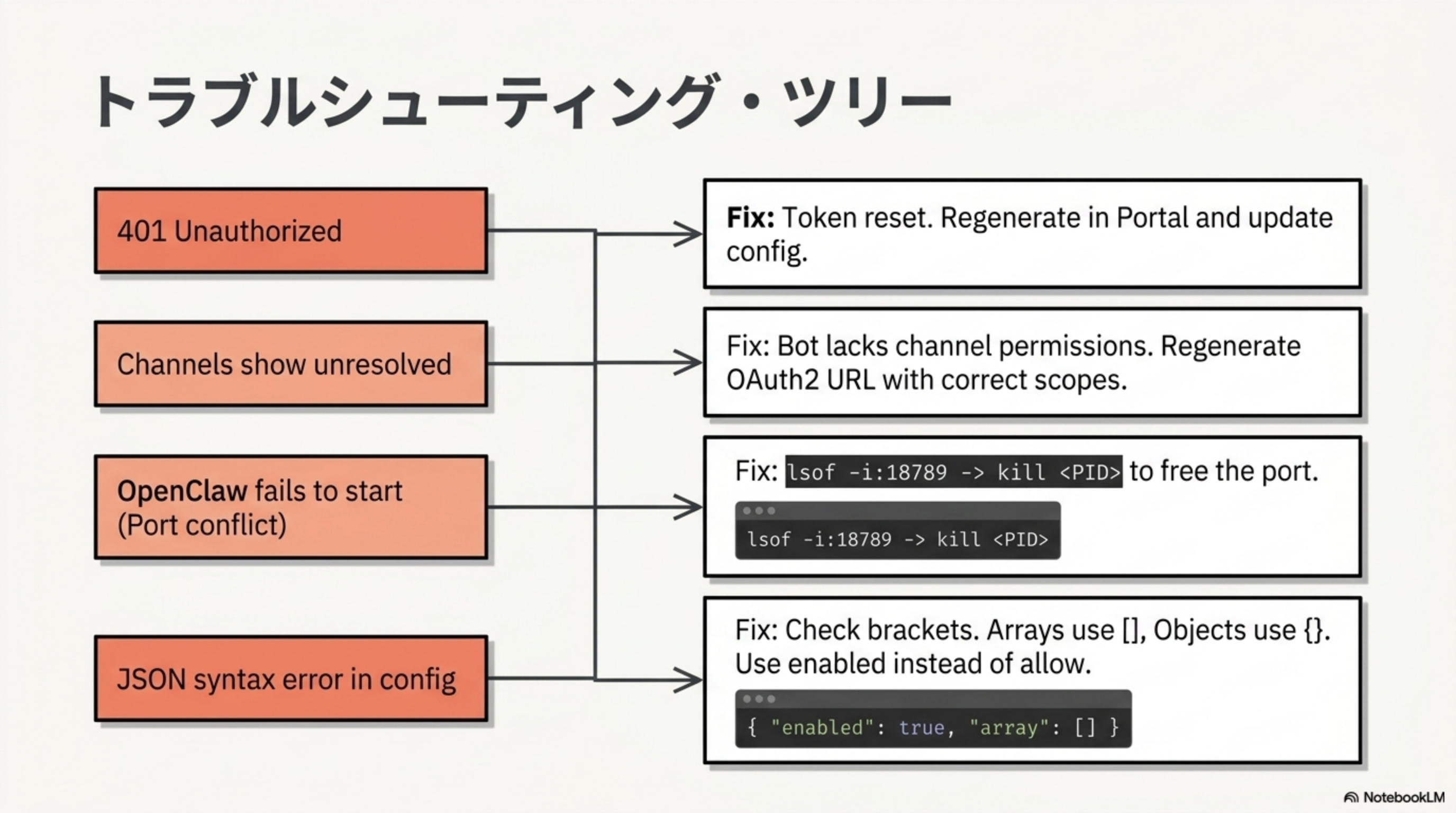 4つの代表的エラーとその対処法のフロー図