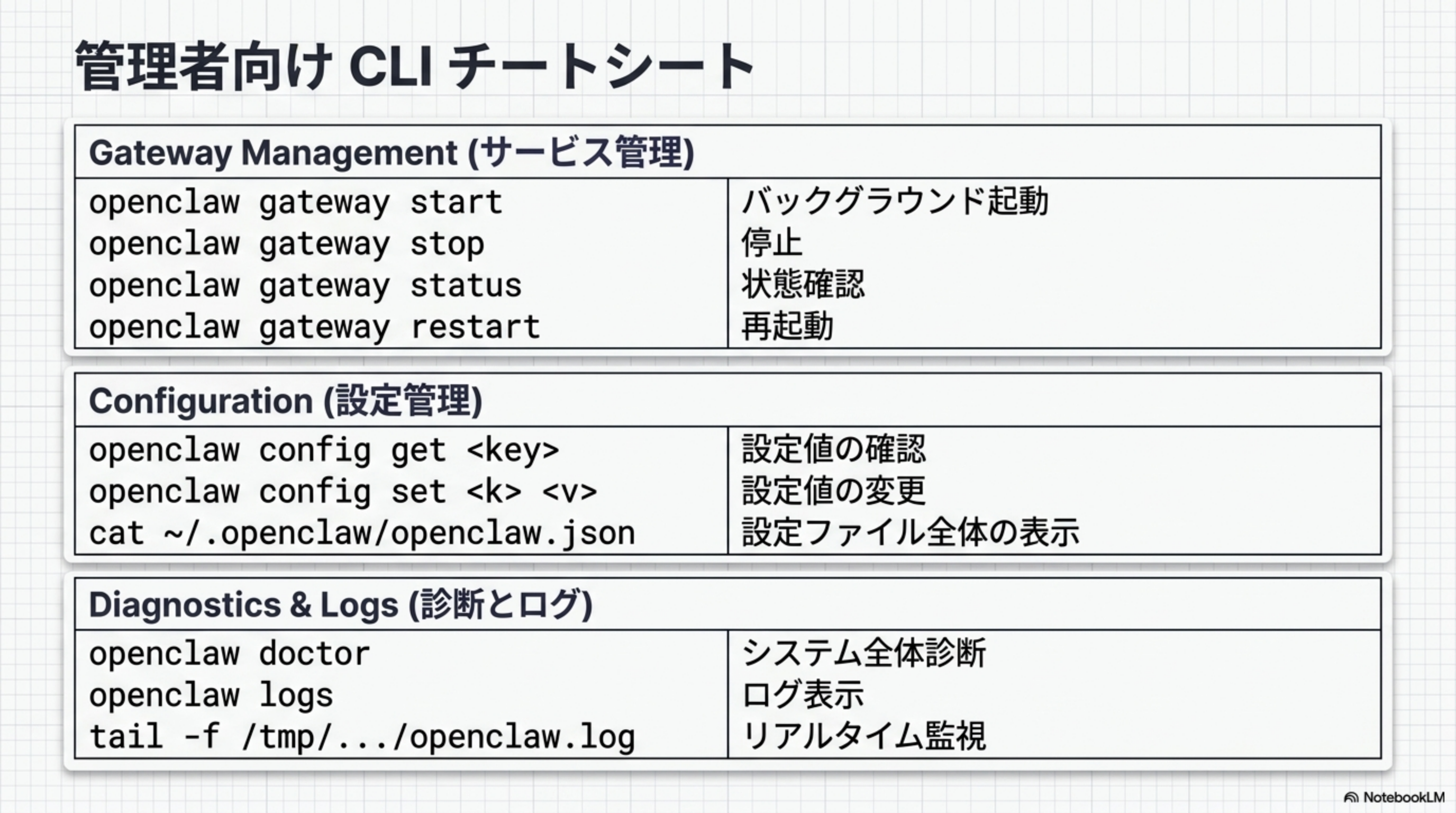 Gateway / Configuration / Diagnostics の3カテゴリの CLI コマンド一覧