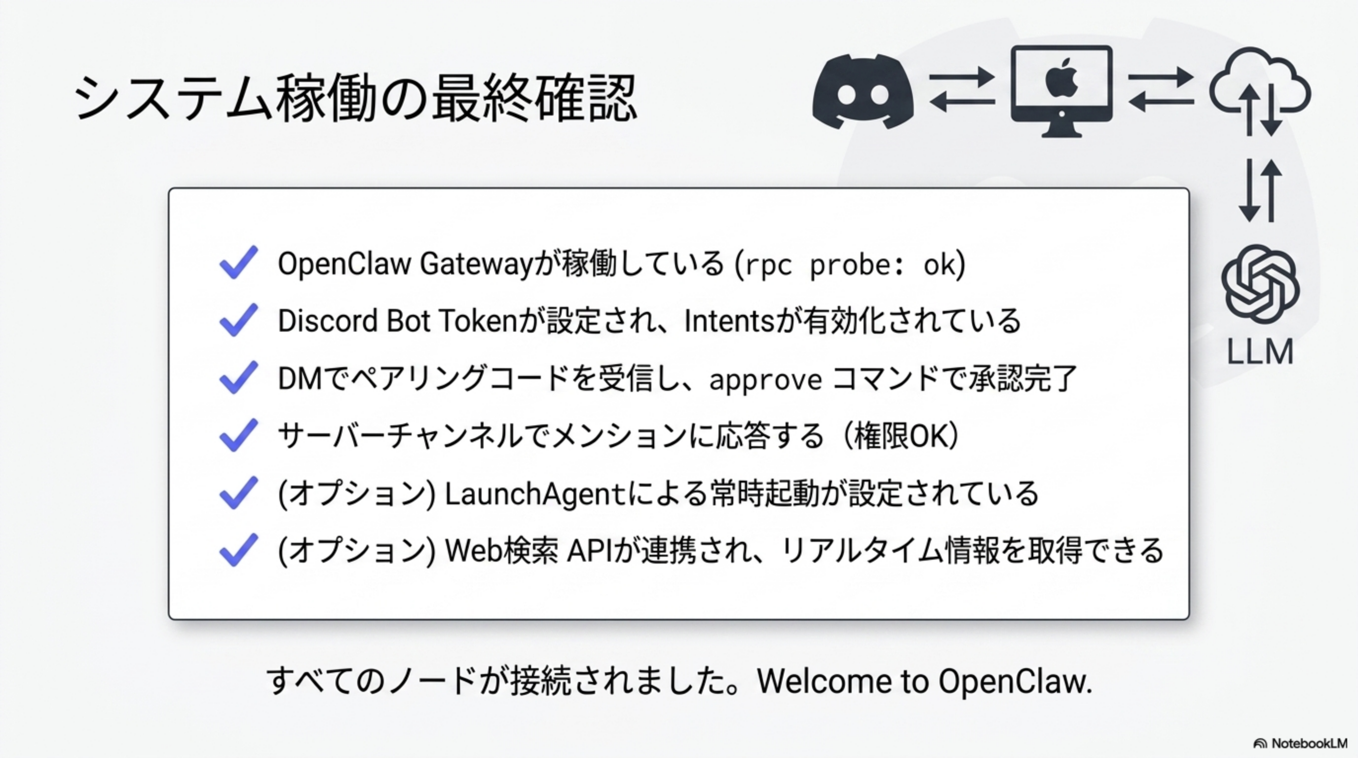 システム稼働チェックリスト：6項目の最終確認図