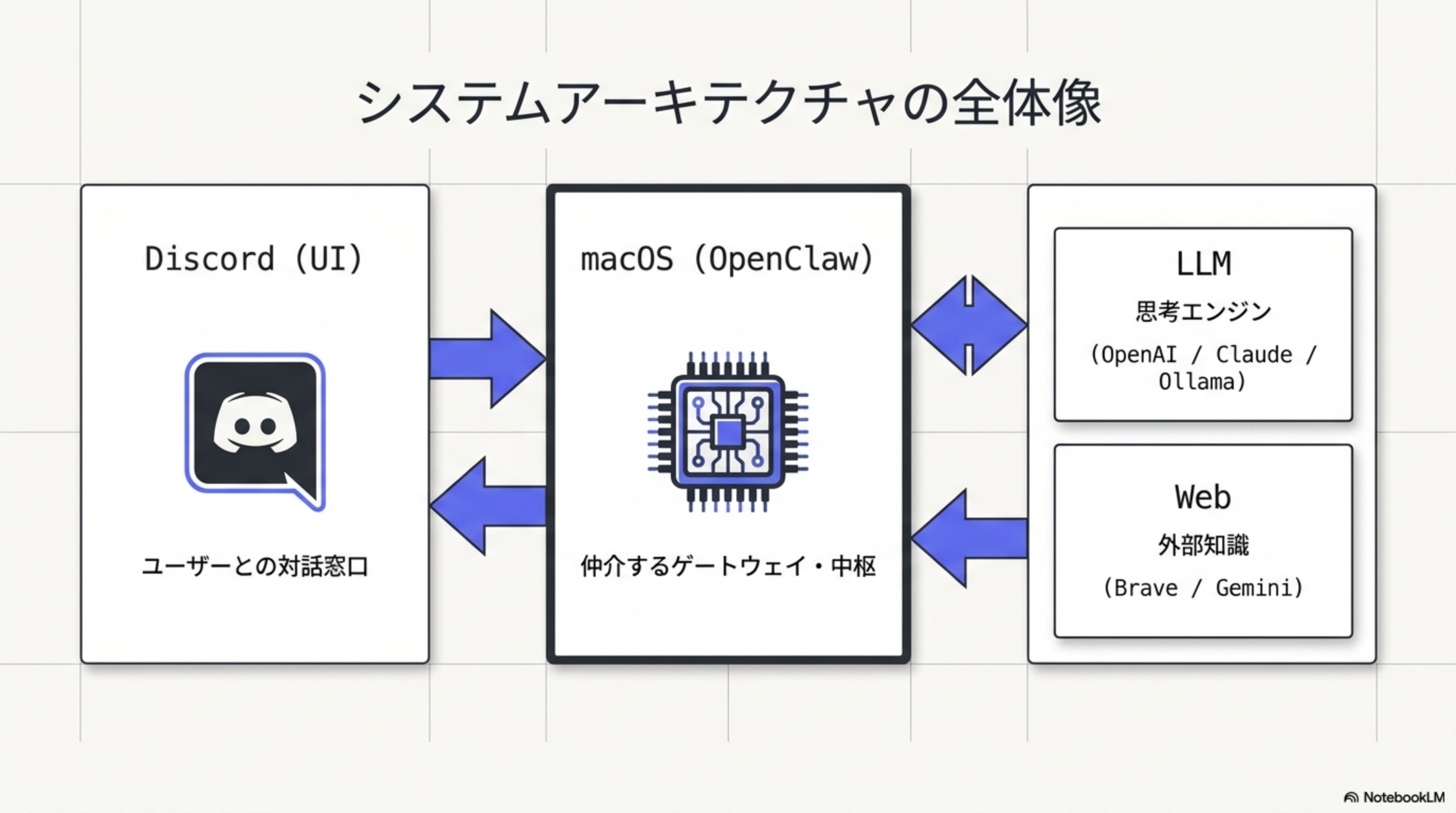 Discord・OpenClaw・LLM/Web の3層アーキテクチャ図