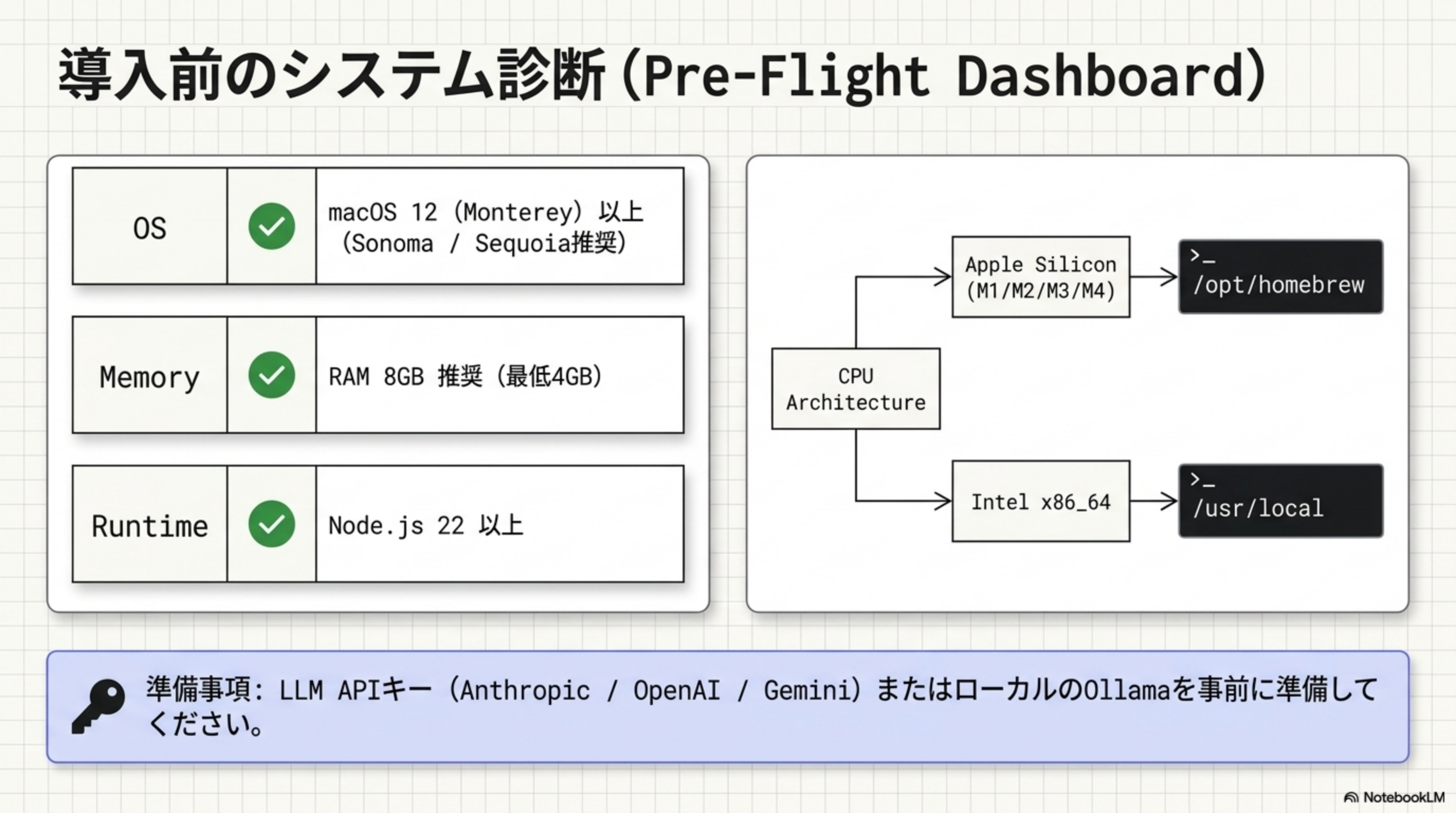 OS / Memory / Runtime と CPU アーキテクチャ別 Homebrew パスの図