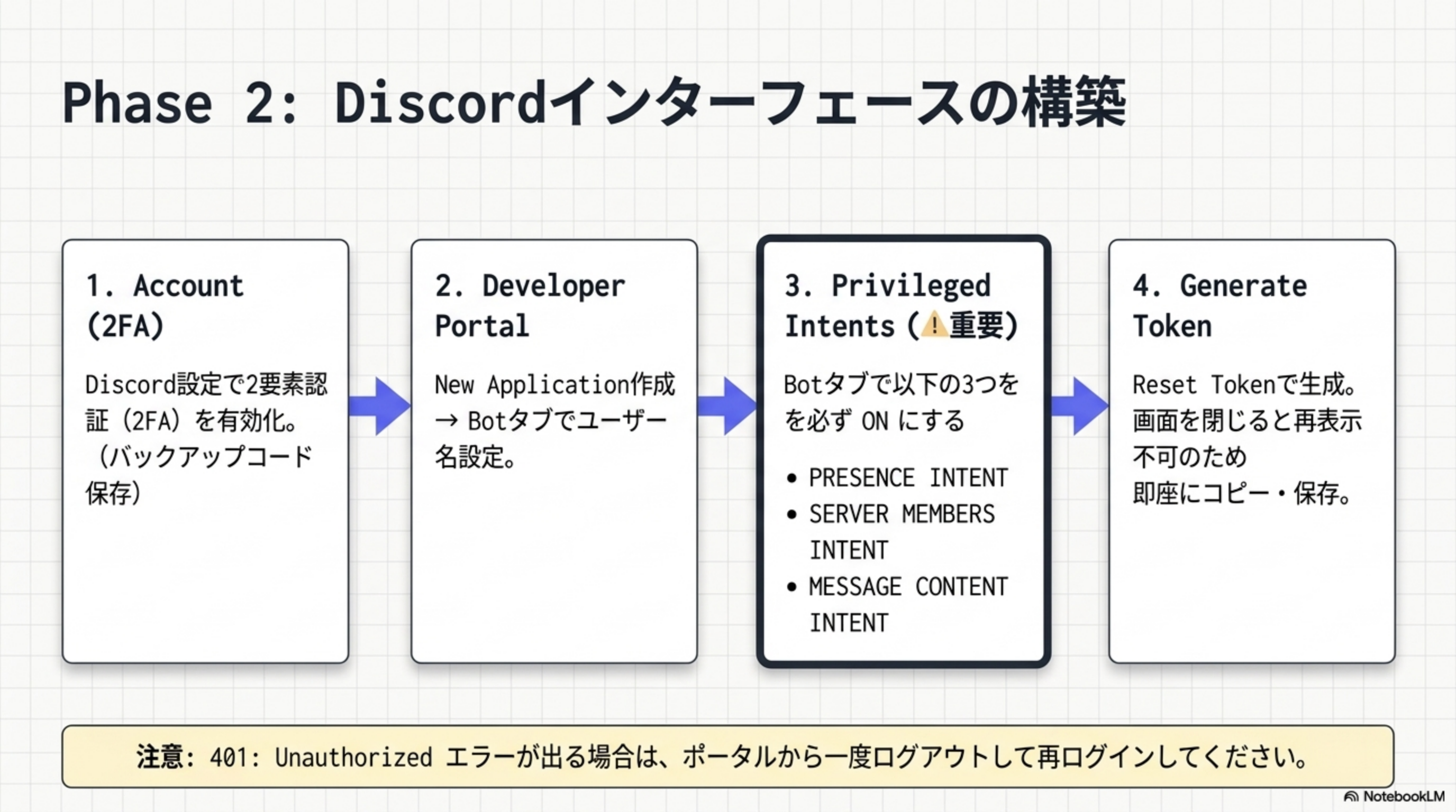Discord Bot 作成の4ステップ：Account → Developer Portal → Privileged Intents → Generate Token