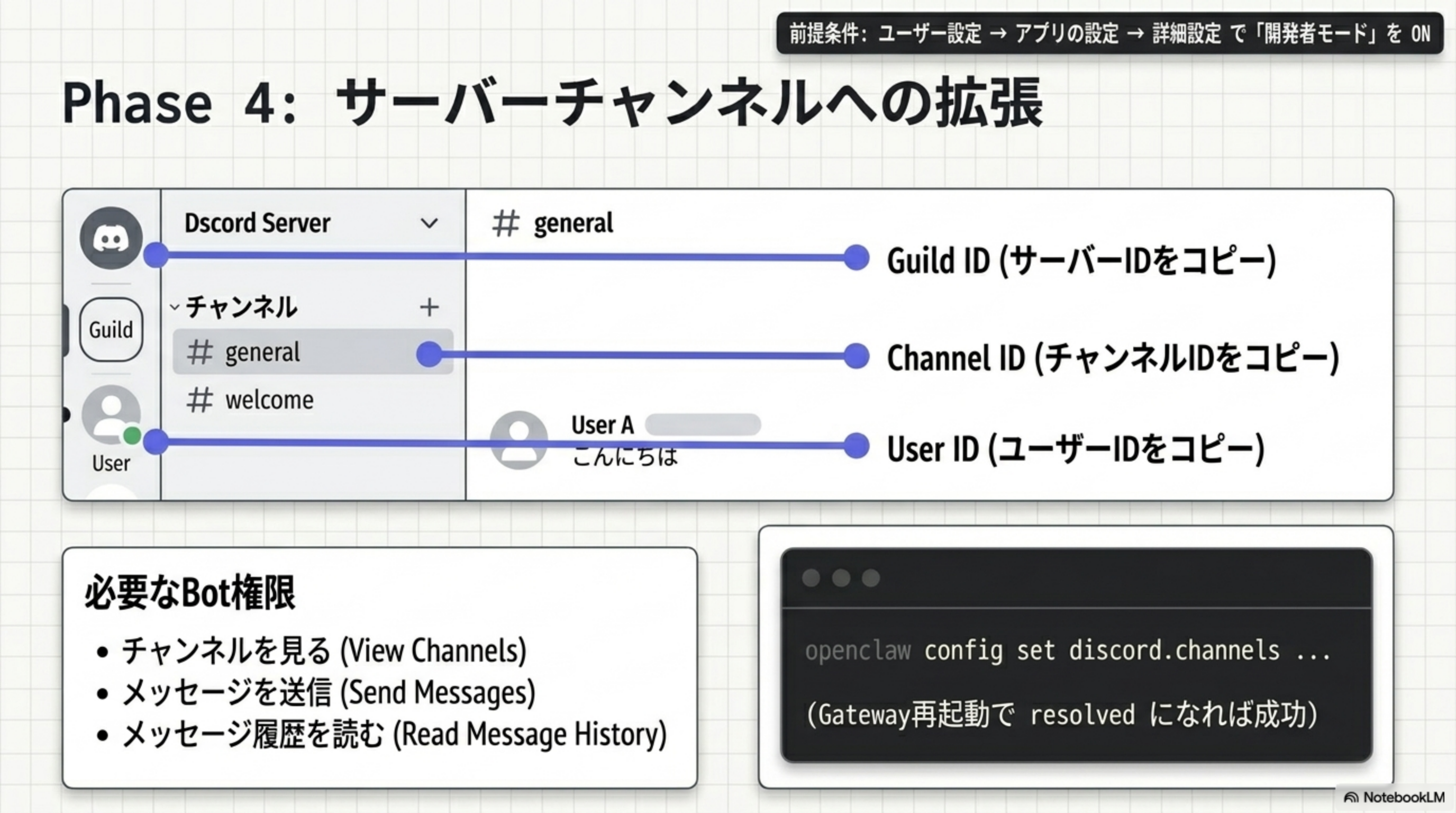 Discord サーバー画面から Guild ID / Channel ID / User ID を取得する図