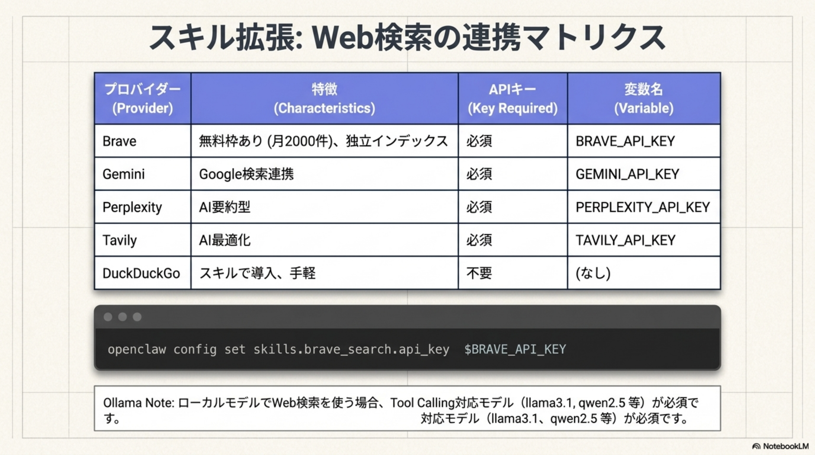 Web 検索プロバイダー（Brave/Gemini/Perplexity/Tavily/DuckDuckGo）の比較表