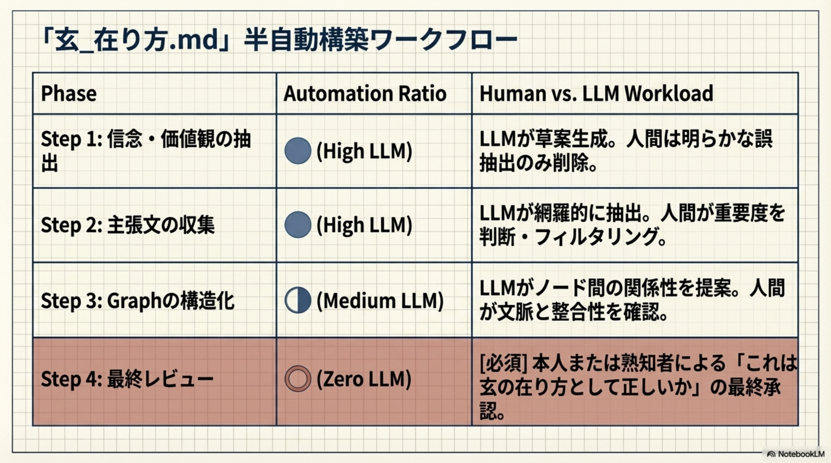 在り方.md 半自動構築ワークフロー