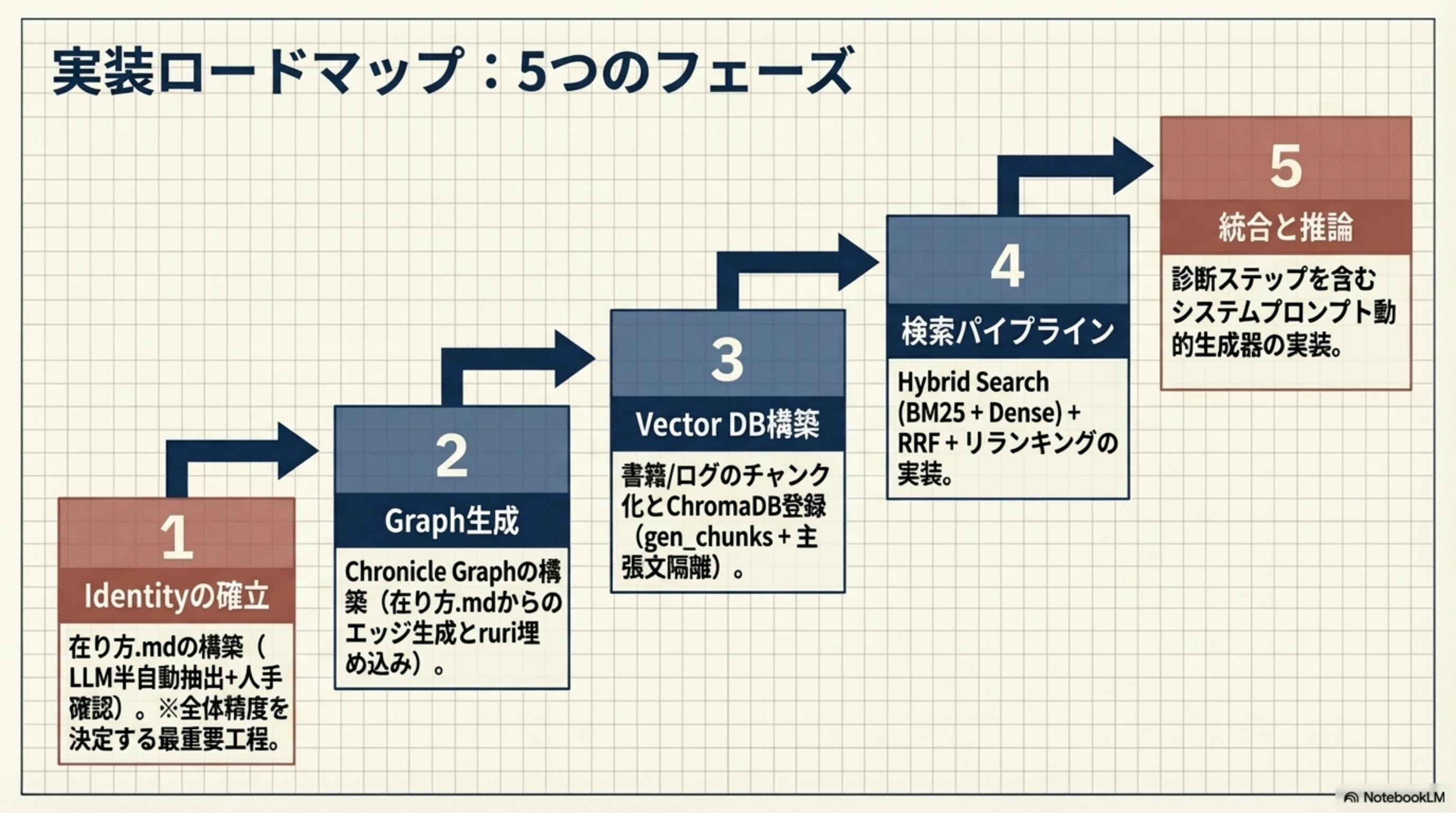 実装ロードマップ：5つのフェーズ