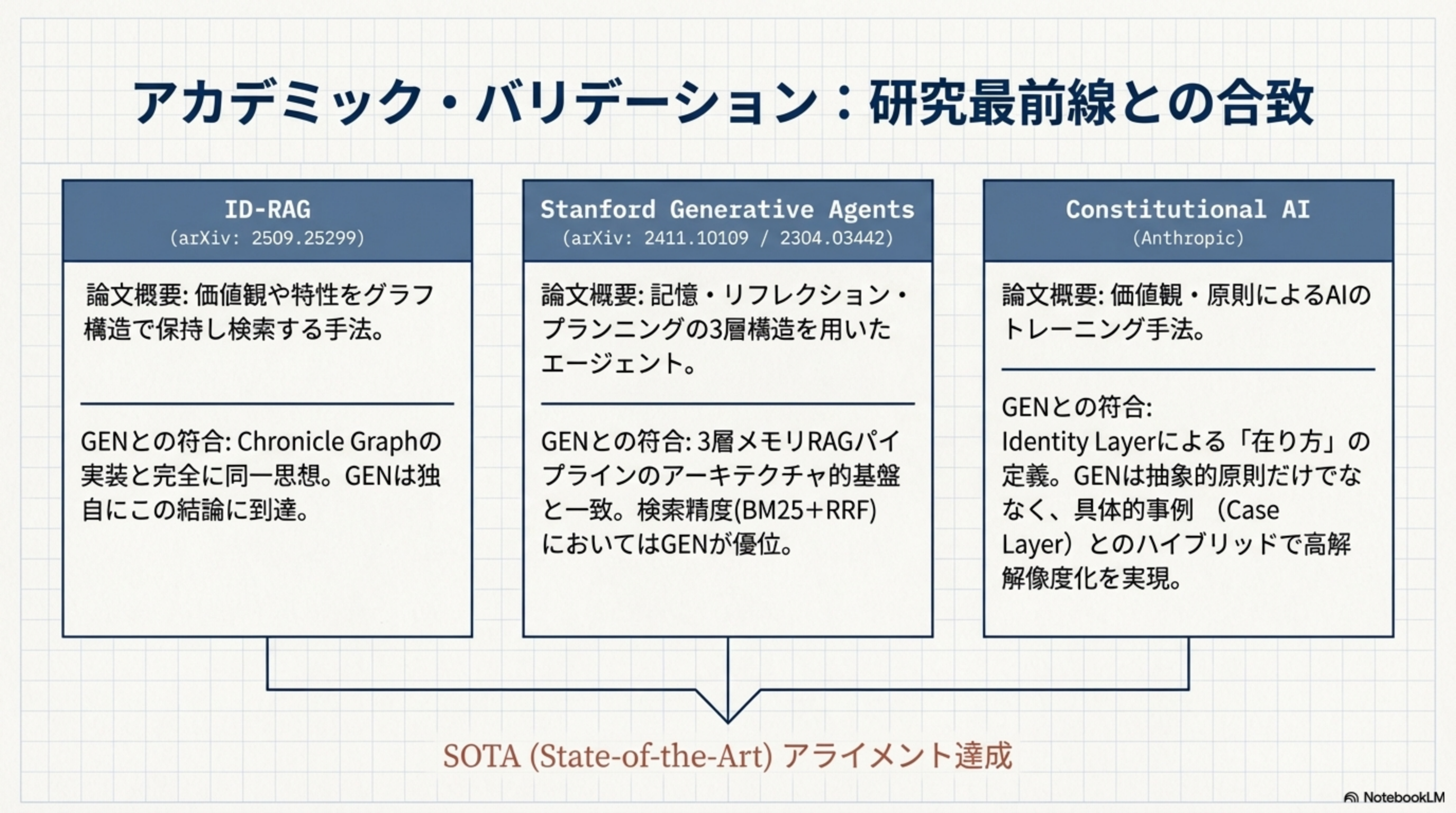 アカデミック・バリデーション：研究最前線との合致