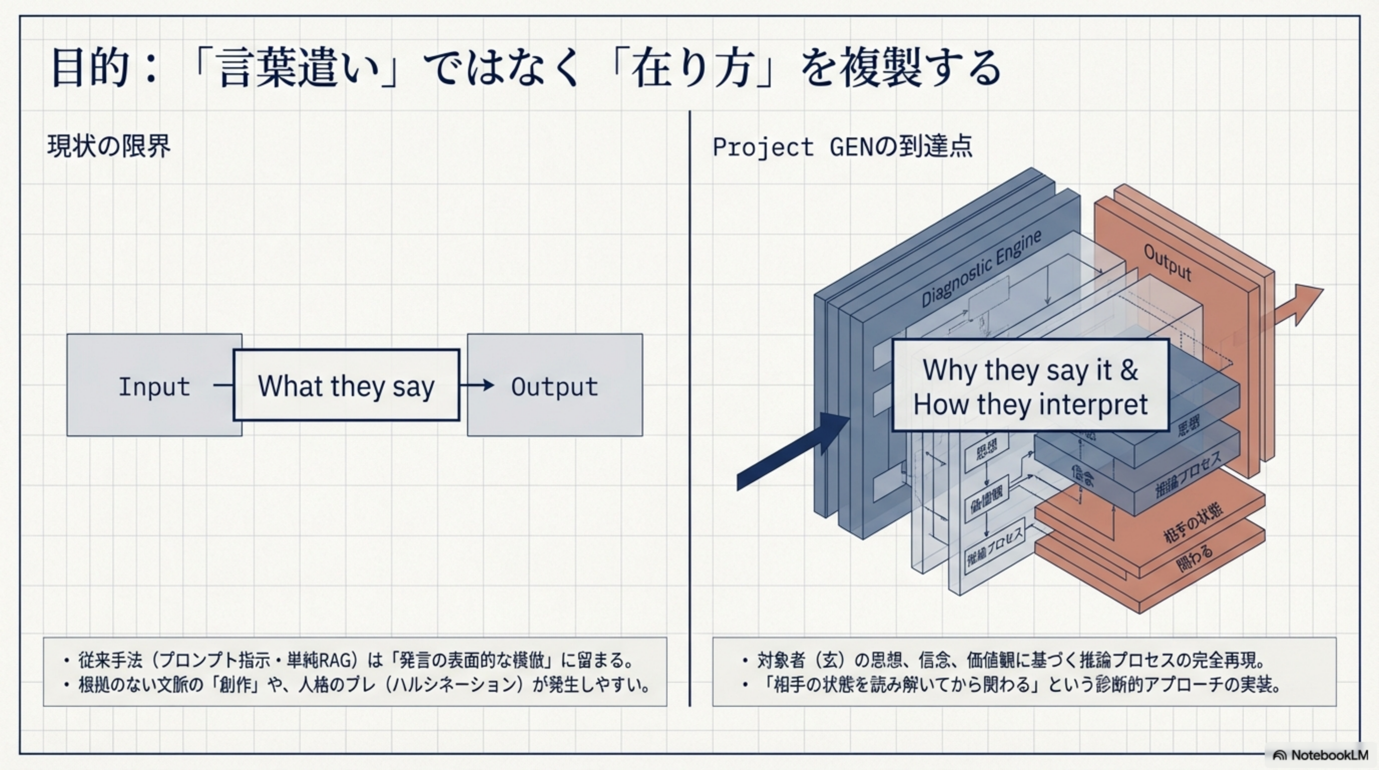 目的：言葉遣いではなく在り方を複製する