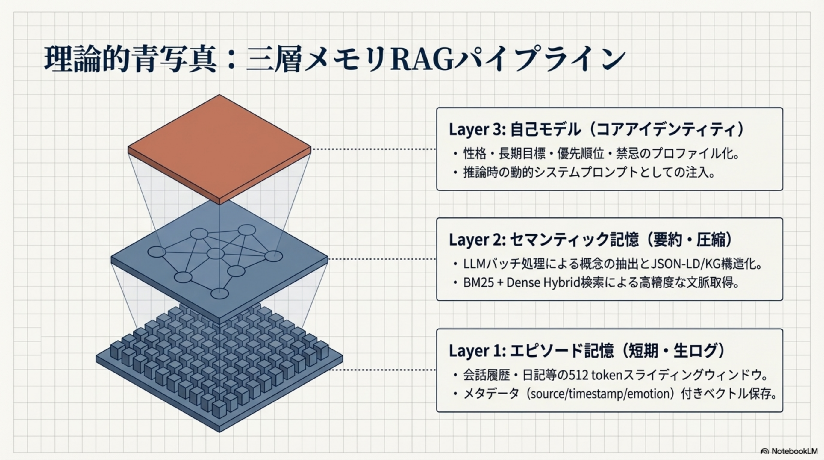 三層メモリRAGパイプライン