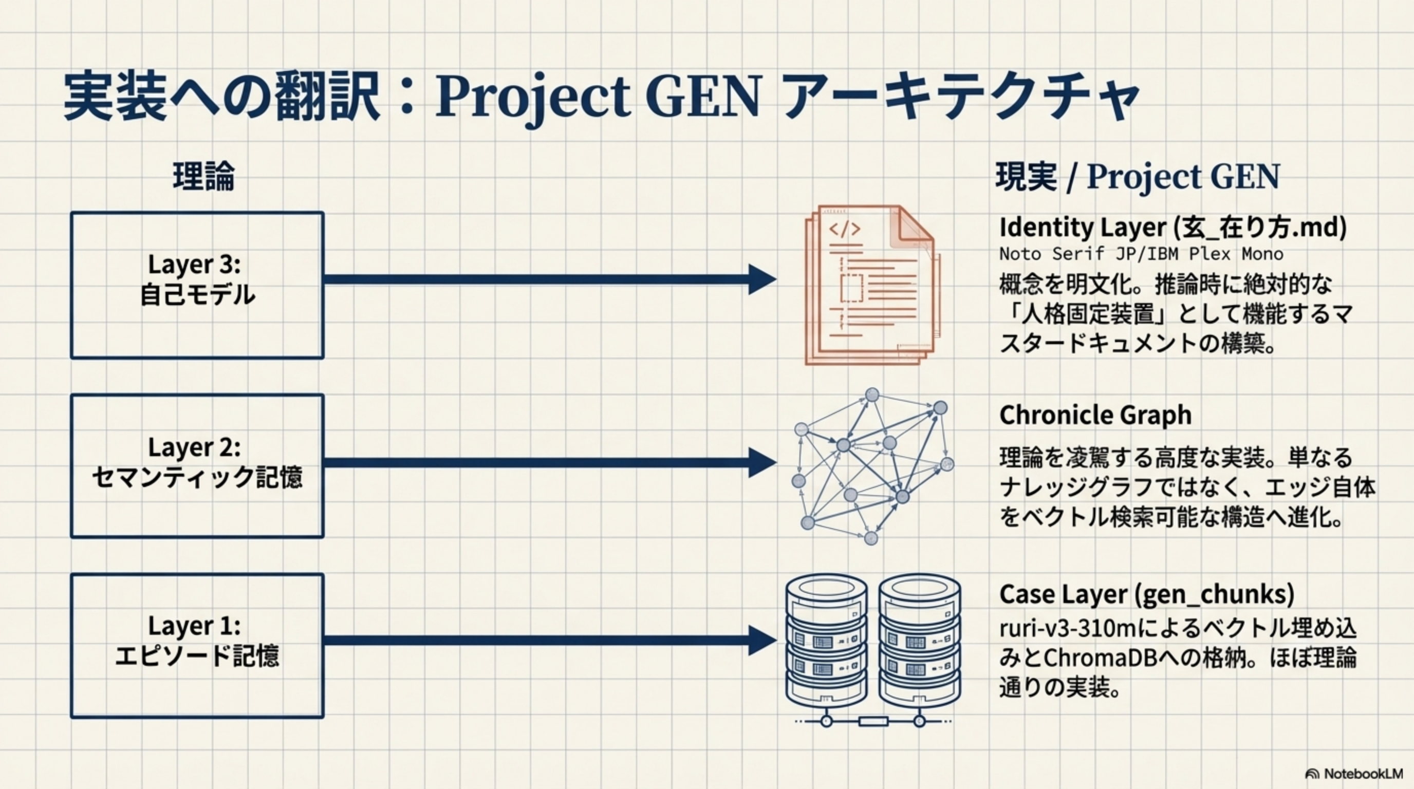 実装への翻訳：Project GEN アーキテクチャ