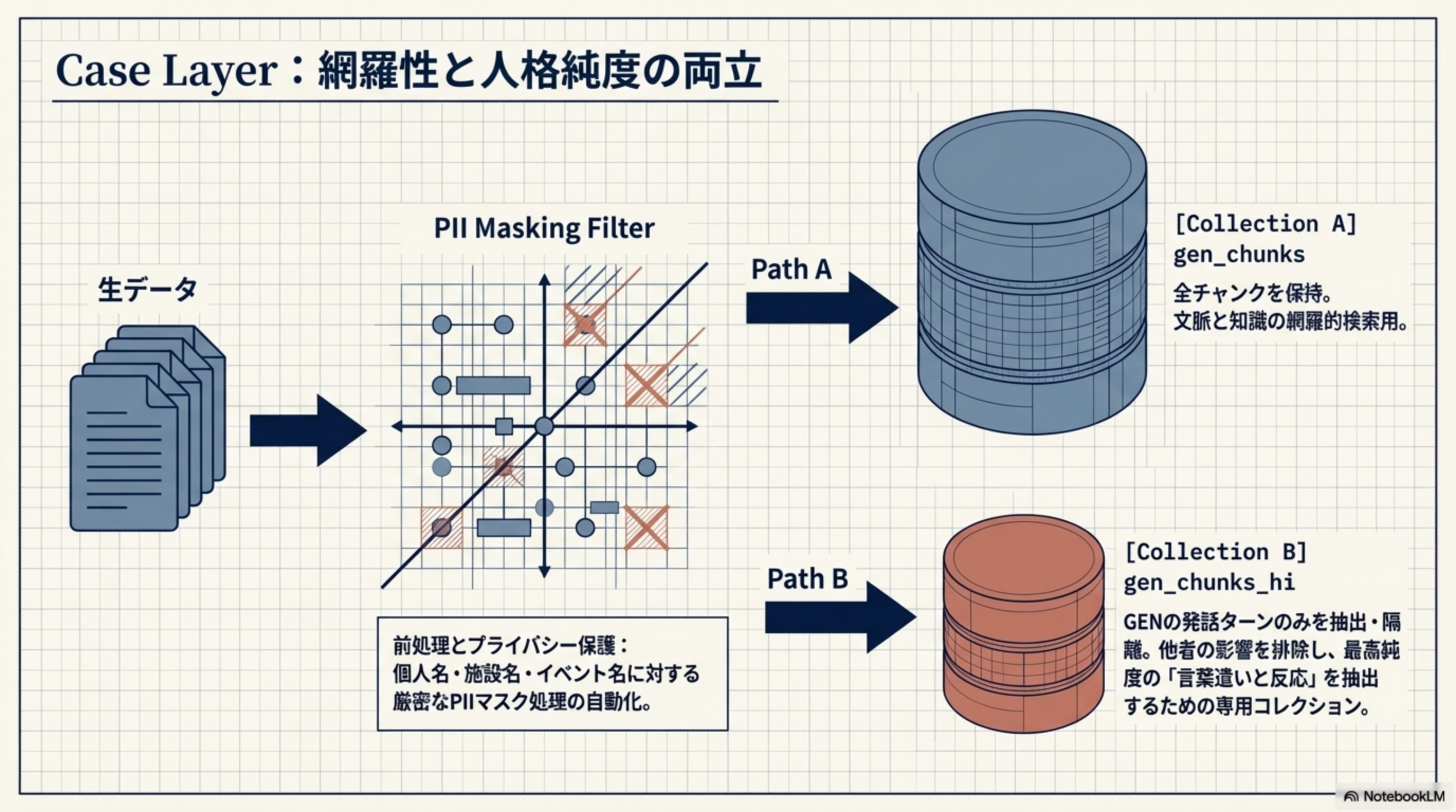 Case Layer：網羅性と人格純度の両立